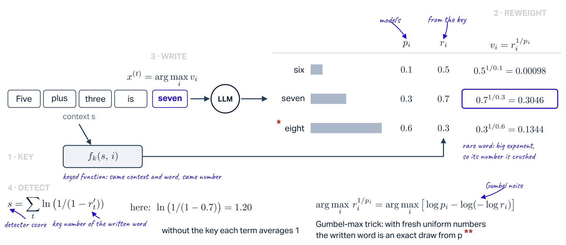 Exponential sampling on one worked position. The context Five plus three is goes into an LLM, which gives three candidates: six with probability 0.1, seven with 0.3 and eight with 0.6, drawn as bars to scale. Step 1, key: a keyed function f_k of the context and the candidate gives each a number r_i: 0.5, 0.7 and 0.3. Step 2, reweight: the score v_i is r_i to the power one over p_i: 0.5 to the 1/0.1 is 0.00098, 0.7 to the 1/0.3 is 0.3046, 0.3 to the 1/0.6 is 0.1344; a rare word gets a big exponent, so its number is crushed. Step 3, write: the written token is the argmax of the scores, seven, although eight was twice as likely. Step 4, detect: the score s is the sum over positions of ln of 1 over 1 minus the key number of the written token; here ln of 1 over 1 minus 0.7 is 1.20, and without the key each term averages 1. Why it is fair: the argmax of r_i to the 1/p_i equals the argmax of log p_i minus log of minus log r_i, Gumbel noise on the log-probabilities, so with fresh uniform numbers the written word is an exact draw from p.