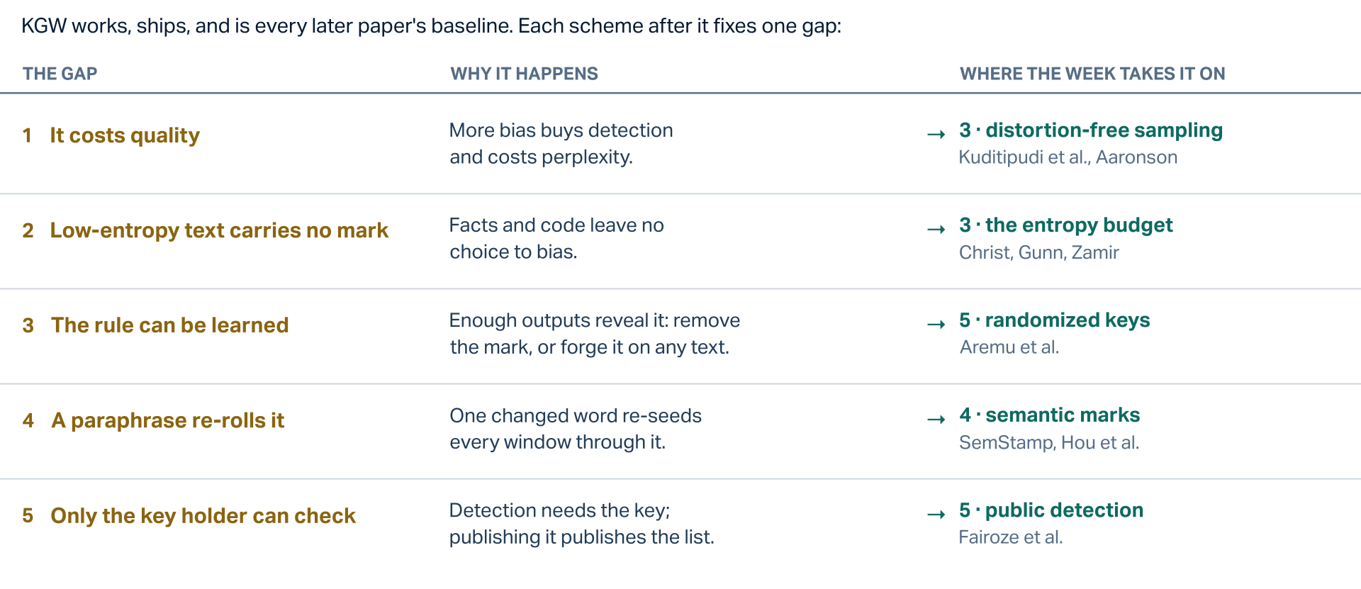 KGW works, ships, and is every later paper's baseline; each scheme after it fixes one gap. A table of five gaps, why each happens, and where the week takes it on. 1, it costs quality: more bias buys detection and costs perplexity; chapter 3, distortion-free sampling, Kuditipudi et al. and Aaronson. 2, low-entropy text carries no mark: facts and code leave no choice to bias; chapter 3, the entropy budget, Christ, Gunn and Zamir. 3, the rule can be learned: enough outputs reveal it, to remove the mark or forge it on any text; chapter 5, randomized keys, Aremu et al. 4, a paraphrase re-rolls it: one changed word re-seeds every window through it; chapter 4, semantic marks, SemStamp by Hou et al. 5, only the key holder can check: detection needs the key, and publishing it publishes the list; chapter 5, public detection, Fairoze et al.