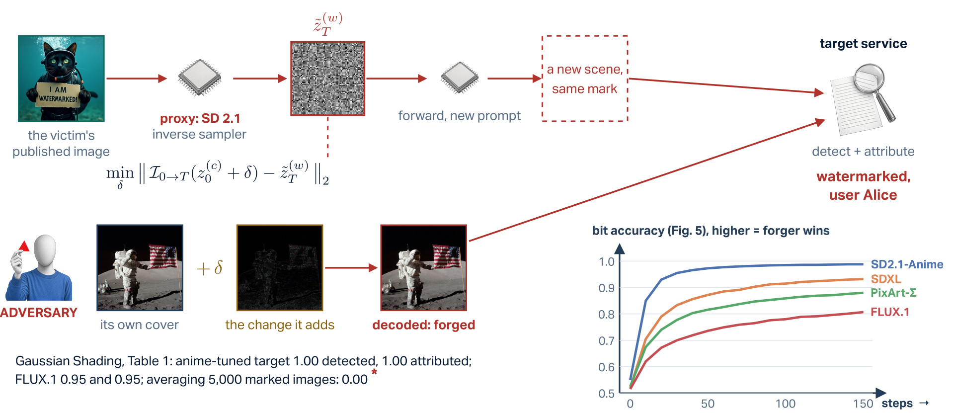 The imprint forgery on the paper's own photographs. Top row: the victim's published watermarked image, a cat in diving gear holding a sign, goes through the inverse sampler of the attacker's proxy, Stable Diffusion 2.1, giving an initial-noise estimate z tilde T w. From that estimate one branch runs the proxy forward with a new prompt to a new scene with the same mark, which goes to the target service. Below the estimate, the loss: minimise over delta the distance between the inversion of the cover latent plus delta and the noise estimate. Bottom row: the adversary's own cover, a moon landing, plus delta, the change the optimisation adds, decodes to the forged picture, which the target service, detecting and attributing, answers watermarked, user Alice. Bottom right, the paper's Figure 5 redrawn: bit accuracy against gradient steps from 0 to 150, rising fastest in the first 25 steps and ending near 0.99 for SD2.1-Anime, 0.93 for SDXL, 0.88 for PixArt-Sigma and 0.81 for FLUX.1. Bottom left, Table 1 for Gaussian Shading: anime-tuned target 1.00 detected and 1.00 attributed; FLUX.1 0.95 and 0.95; averaging 5,000 marked images 0.00.