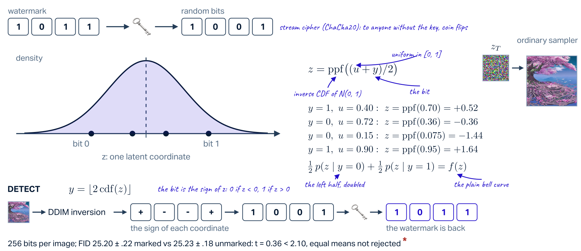 Gaussian Shading, the whole round trip. Top: the watermark 1011 is encrypted with the key by a stream cipher, ChaCha20, into random bits 1001 that look like coin flips to anyone without the key. Left: the bell curve of one latent coordinate z, cut at zero into two halves of equal area, bit 0 on the left and bit 1 on the right. Each bit picks a half and a uniform number places the coordinate inside it: z equals the inverse CDF of (u plus y) over 2. y = 1, u = 0.40 gives ppf(0.70) = +0.52; y = 0, u = 0.72 gives ppf(0.36) = -0.36; y = 0, u = 0.15 gives ppf(0.075) = -1.44; y = 1, u = 0.90 gives ppf(0.95) = +1.64. One half times p of z given y = 0 plus one half times p of z given y = 1 equals f of z, the plain bell curve. Right: the paper's Figure 3, the marked latent z_T and the image the ordinary sampler makes from it. Detect: DDIM inversion recovers the latent, the sign of each coordinate is read, y equals the floor of 2 cdf(z), giving 1001, and decrypting with the key gives the watermark 1011 back. 256 bits per image; FID 25.20 plus or minus .22 marked versus 25.23 plus or minus .18 unmarked: t = 0.36 below 2.10, equal means not rejected.