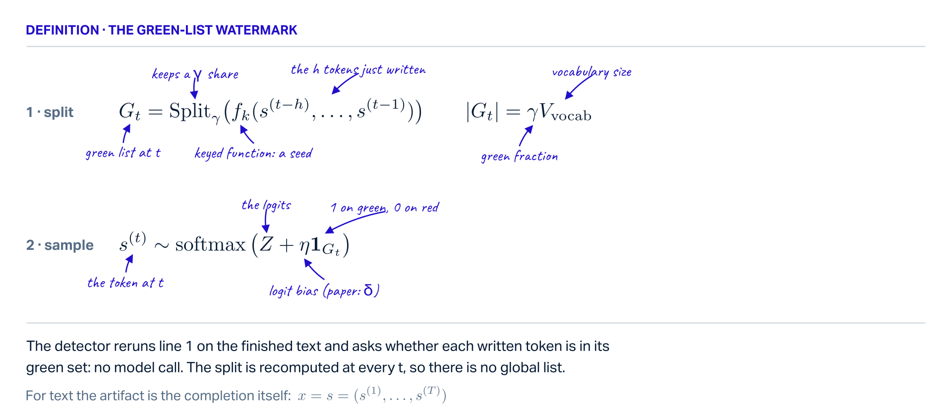 Definition of the green-list watermark in two lines, every symbol labelled in handwriting. Line 1, split: G_t, the green list at position t, equals Split_gamma, which keeps a gamma share, applied to f_k, the keyed function that returns a seed, of the h tokens just written, s^(t-h) to s^(t-1); the size of G_t is gamma, the green fraction, times V_vocab, the vocabulary size. Line 2, sample: s^(t), the token at t, is drawn from softmax of Z, the logits, plus eta, the logit bias (the paper's delta), times the indicator of G_t, which is 1 on green and 0 on red. Below: the detector reruns line 1 on the finished text and asks whether each written token is in its green set, with no model call; the split is recomputed at every t, so there is no global list. For text the artifact is the completion itself: x = s = (s^(1), ..., s^(T)).
