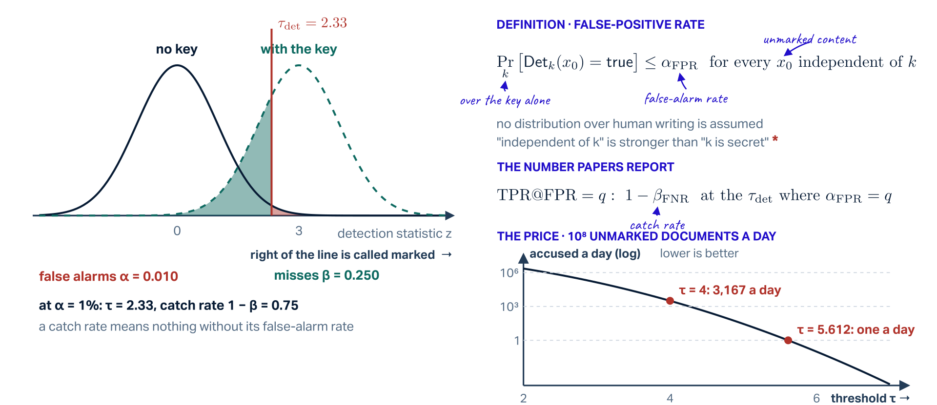 Detection as hypothesis testing. Left: two bell curves of the detection statistic z, one for content without the key centred at 0 and one, dashed teal, for content with the key centred at 3; a crimson line at the threshold tau_det = 2.33; right of the line is called marked. False alarms alpha = 0.010, misses beta = 0.250; at alpha = 1%, tau = 2.33 and the catch rate 1 - beta = 0.75; a catch rate means nothing without its false-alarm rate. Top right, the definition of the false-positive rate: the probability over the key alone that Det_k(x0) returns true is at most alpha_FPR, for every unmarked x0 independent of k; no distribution over human writing is assumed; independent of k is stronger than k is secret. Middle right, the number papers report: TPR at FPR = q is 1 - beta_FNR, the catch rate, at the threshold where alpha_FPR = q. Bottom right, the price: expected false accusations a day when 10^8 unmarked documents are screened, on a log axis, falling with the threshold: tau = 4 gives 3,167 a day, tau = 5.612 one a day.