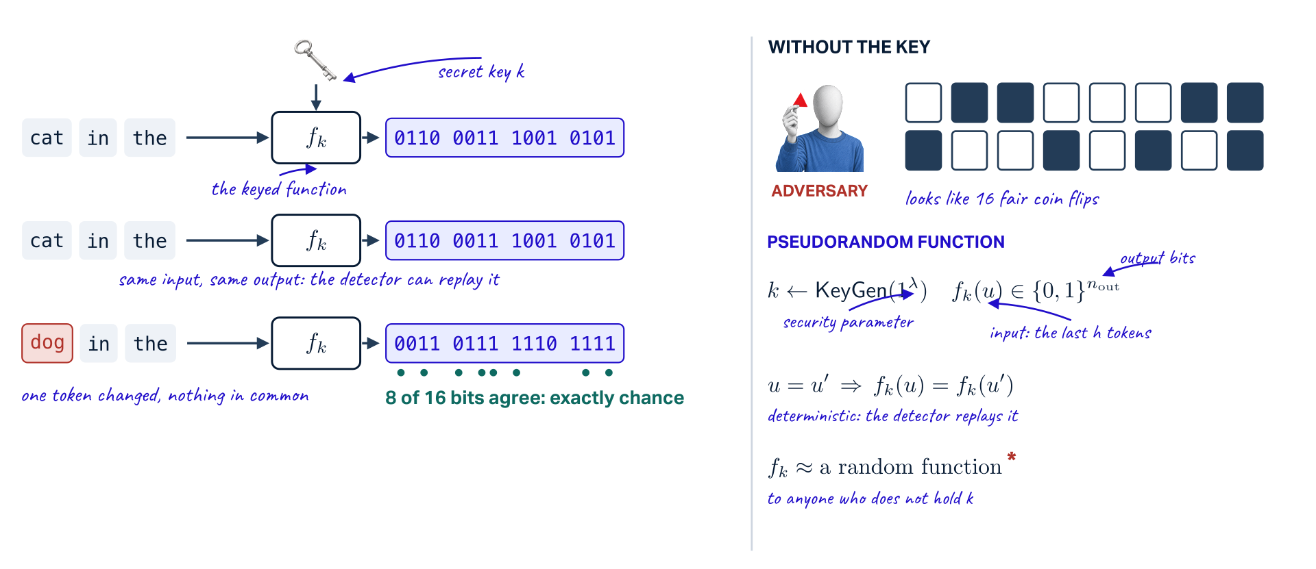 A keyed random function in three calls and a definition. The problem: the detector must replay the generator's random choices from the text alone, and nobody else may predict them. Row 1: the tokens cat, in, the and the secret key k go through the keyed function f_k, which outputs 0110 0011 1001 0101. Row 2: the same input gives the same output, so the detector can replay it. Row 3: one token changed to dog gives 0011 0111 1110 1111, and 8 of the 16 bits agree, exactly chance. Right, without the key: to an adversary the bits look like 16 fair coin flips. The definition of a pseudorandom function: k is drawn by KeyGen of 1 to the lambda, lambda the security parameter; f_k maps an input u, the last h tokens, to n_out output bits; equal inputs give equal outputs, so it is deterministic and the detector replays it; and f_k is indistinguishable from a random function to anyone who does not hold k.