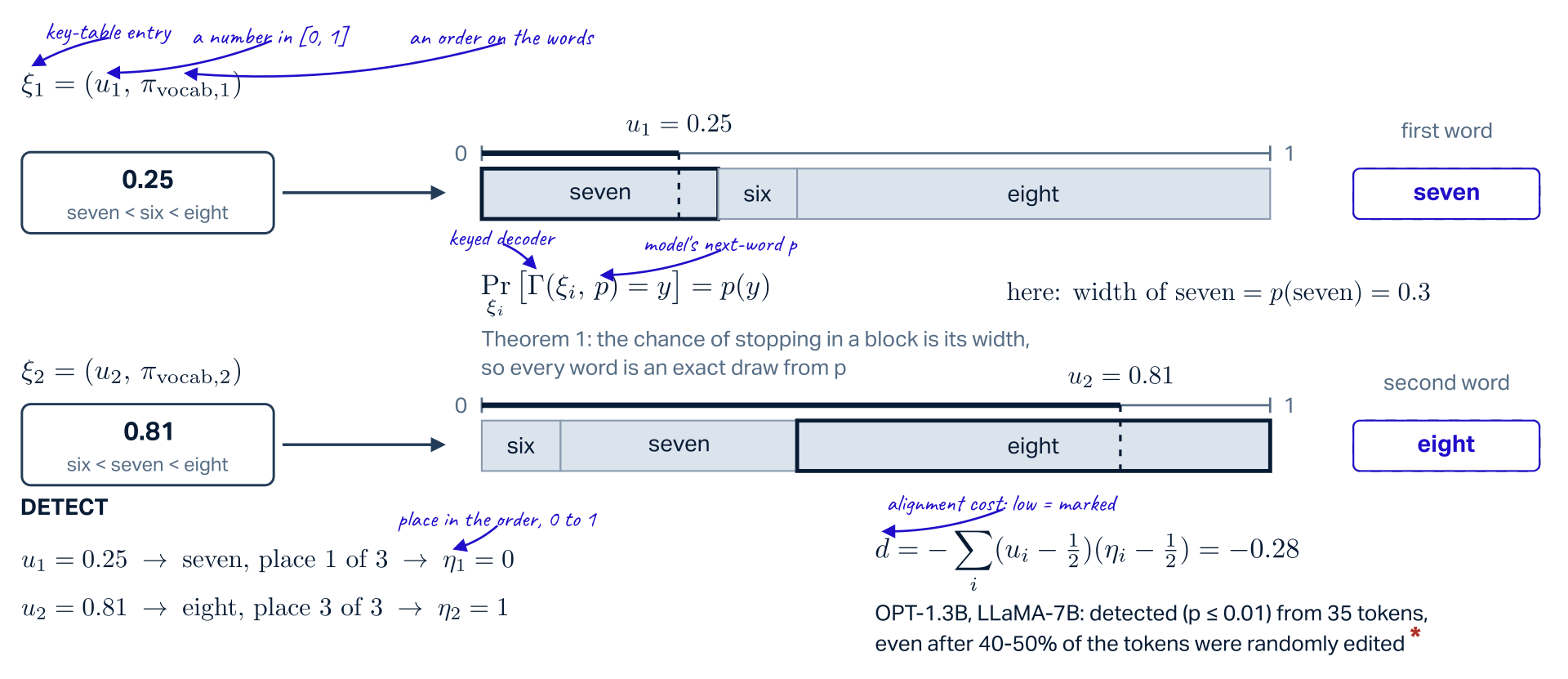 Inverse-transform sampling with a key table, two positions deep. Each key entry xi is a pair: a number u in zero to one and an order on the words. The model's probabilities, six 0.1, seven 0.3, eight 0.6, are laid along a line from 0 to 1 as blocks as wide as their probabilities, in the entry's order. Entry 1 is 0.25 with the order seven, six, eight: walking 0.25 along the line stops inside seven, so seven is written. The chance of stopping in a block is its width, here p of seven is 0.3, so the probability over the key entry that the keyed decoder Gamma writes y equals p of y: Theorem 1, every word is an exact draw from p. Entry 2 is 0.81 with the order six, seven, eight: 0.81 stops in eight, so eight is written. Detection: u1 = 0.25 gave seven, place 1 of 3, eta1 = 0; u2 = 0.81 gave eight, place 3 of 3, eta2 = 1; the alignment cost d is minus the sum of (u_i minus one half) times (eta_i minus one half), minus 0.28; low means marked. OPT-1.3B and LLaMA-7B: detected at p at most 0.01 from 35 tokens, even after 40 to 50 per cent of the tokens were randomly edited.