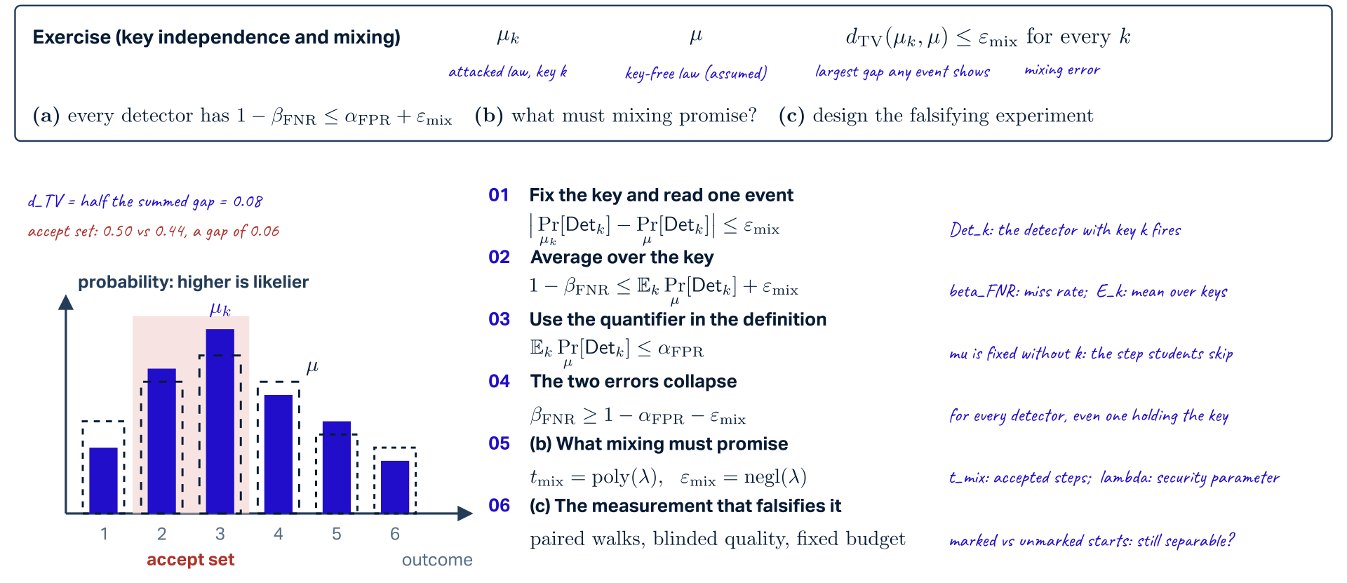 Exercise, key independence and mixing. The box defines mu_k, the attacked law under key k, mu, the key-free law (assumed), and the hypothesis that the total variation distance between them, the largest gap any event shows, is at most the mixing error epsilon-mix for every k. Tasks: (a) show every detector has 1 minus beta-FNR at most alpha-FPR plus epsilon-mix; (b) what must mixing promise; (c) design the falsifying experiment. Left, our exact picture: two laws over six outcomes, blue bars for mu_k and dashed outlines for mu; total variation is half the summed gap, 0.08; an accept set over outcomes 2 and 3 gets 0.50 against 0.44, a gap of 0.06. Right, six rungs: 01 fix the key and read one event, the gap between Pr under mu_k and Pr under mu that Det_k fires is at most epsilon-mix; 02 average over the key, 1 minus beta-FNR at most the key-average of Pr under mu plus epsilon-mix; 03 use the quantifier in the definition, that average is at most alpha-FPR because mu is fixed without k; 04 the two errors collapse, beta-FNR at least 1 minus alpha-FPR minus epsilon-mix, for every detector; 05 mixing must promise t-mix polynomial and epsilon-mix negligible in the security parameter lambda; 06 the falsifying measurement: paired walks from marked and unmarked starts, blinded quality, fixed budget.