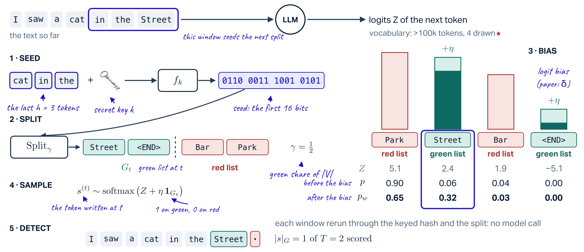 KGW, one generation step on a running example, then detection. The context I saw a cat in the goes into the LLM, which gives logits over the vocabulary (more than 100k tokens; four drawn: Park 5.1, Street 2.4, Bar 1.9, end-of-text minus 5.1). Step 1, seed: the last h = 3 tokens, cat in the, and the secret key k go through the keyed function f_k, which outputs a seed beginning 0110 0011 1001 0101. Step 2, split: Split_gamma shuffles the vocabulary with the seed into Street, end-of-text, Bar, Park and keeps the first gamma times |V| (gamma = 1/2) as the green list G_t; Street and end-of-text are green, Park and Bar red. Step 3, bias: plus eta is added to the two green logits (the paper calls it delta). Step 4, sample: the probabilities before the bias, 0.90, 0.06, 0.04, 0.00, become 0.65, 0.32, 0.03, 0.00 after it; Street is drawn, s^(t) ~ softmax(Z + eta 1_G_t), and joins the context, so the window in the Street seeds the next split. Step 5, detect: on the finished text I saw a cat in the Street full stop, each window is rerun through the keyed hash and the split with no model call; Street is green and the full stop red, so the green count is 1 of T = 2 scored.