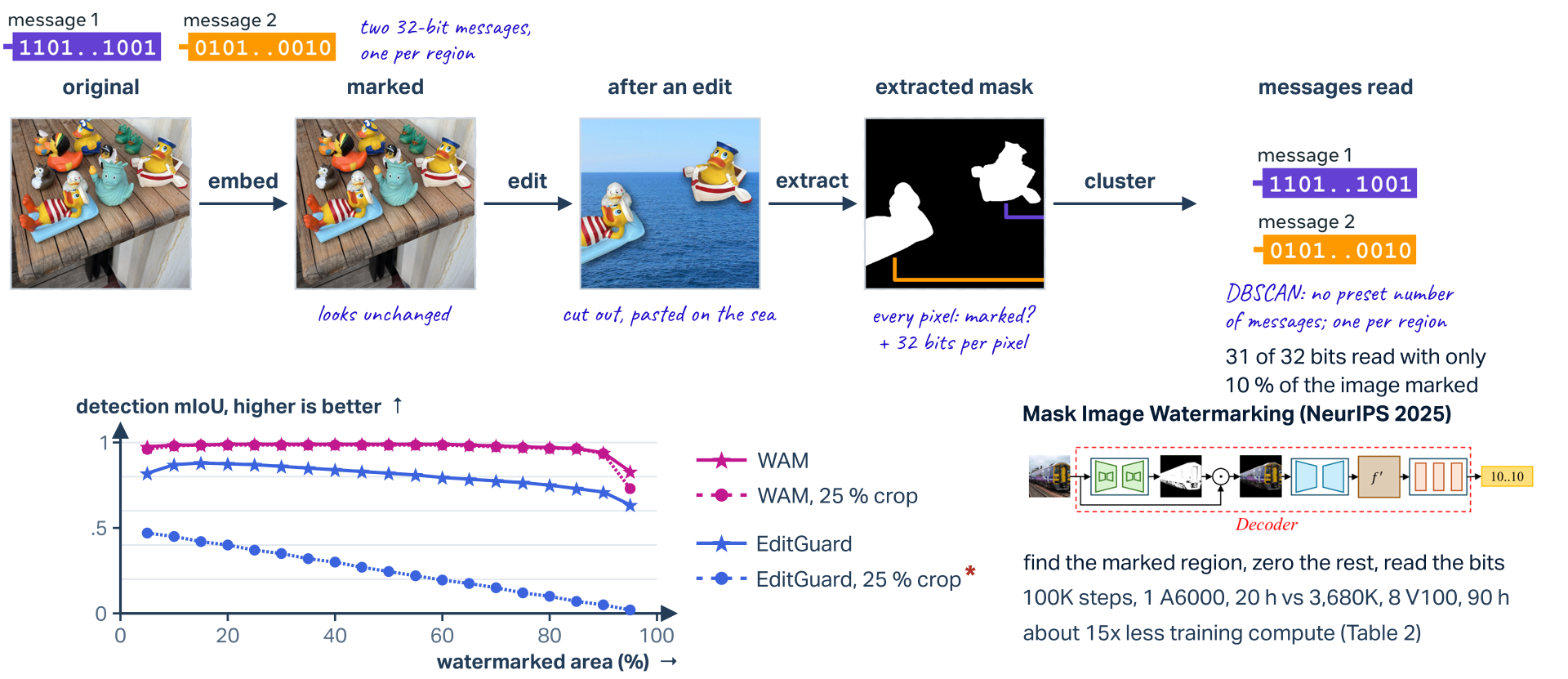 Localized image marks. Top row, the paper's Fig. 1: two 32-bit messages, 1101..1001 and 0101..0010, are embedded into two regions of a photo of rubber ducks; the marked picture looks unchanged; an edit cuts two ducks out and pastes them on a photo of the sea; extraction decides for every pixel whether it is marked and reads 32 bits per pixel, giving a mask that is white on the two ducks; clustering with DBSCAN, without a preset number of messages, reads one message per region: both messages are recovered; 31 of 32 bits are read with only 10 % of the image marked. Bottom left: Fig. 4 (left) redrawn, detection mIoU against the watermarked area in percent, higher is better: WAM stays near 0.97 to 0.99 up to 90 % with or without a 25 % crop and drops to 0.83 and 0.73 at 95 %; EditGuard without the crop reaches 0.88 at best and falls to 0.64; EditGuard after the crop starts at 0.47 and falls to 0.02. Bottom right: Mask Image Watermarking (NeurIPS 2025), its decoder diagram: find the marked region, zero the rest, read the bits; 100K training steps on one A6000 for 20 hours against 3,680K steps on eight V100 for 90 hours, about 15 times less training compute (Table 2).