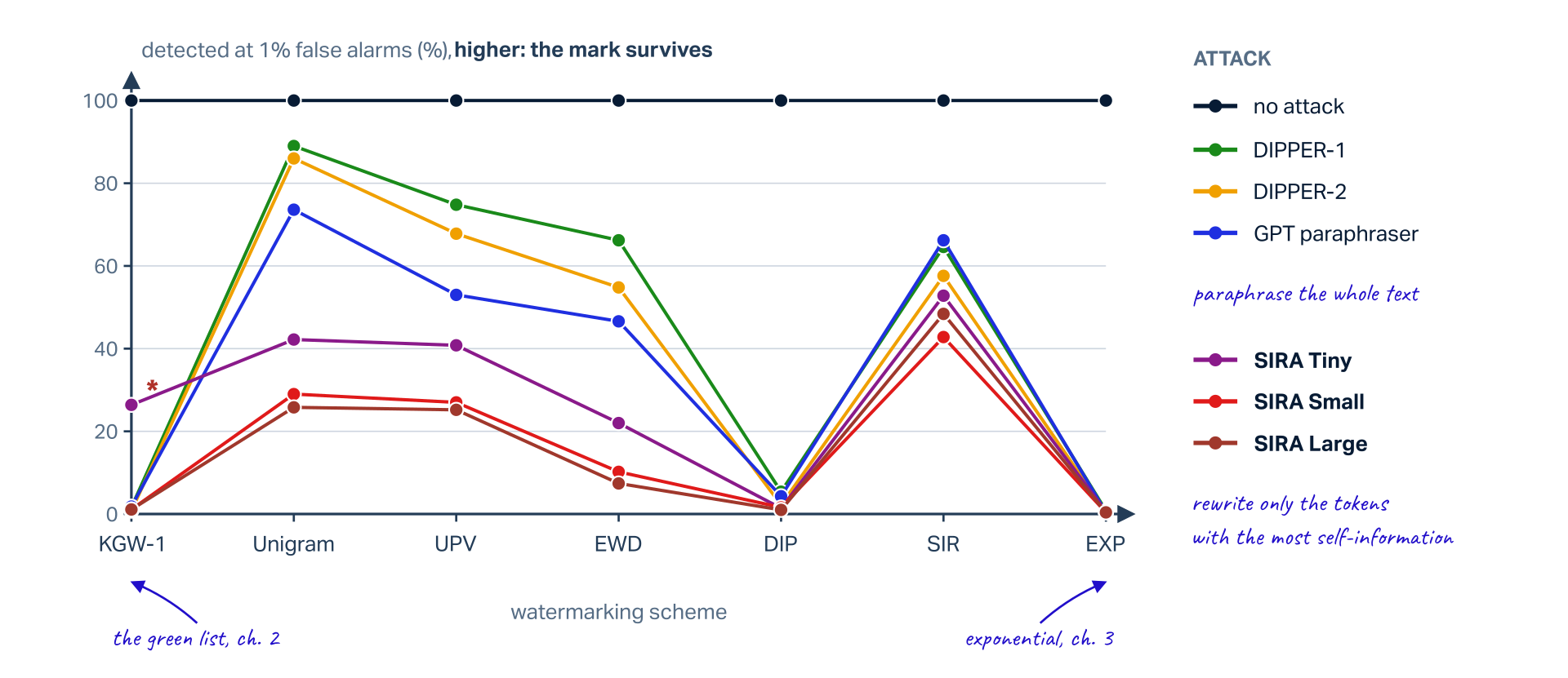 A line chart in the style of Cheng et al.'s Figure 2, drawn from their Table 6. Across: seven watermarking schemes, KGW-1 (the green list of chapter 2), Unigram, UPV, EWD, DIP, SIR and EXP (the exponential scheme of chapter 3). Up: detection at 1% false alarms in per cent, higher meaning the mark survives. A black line at 100 is no attack. DIPPER-1 (89.0 on Unigram, 74.8 UPV, 66.2 EWD, 64.6 SIR), DIPPER-2 and the GPT paraphraser (paraphrasing the whole text) sit between 0.4 and 89. The three self-information rewrites, SIRA Tiny, Small and Large (rewrite only the tokens with the most self-information), sit between 0.4 and 52.8; on KGW-1 SIRA Tiny is at 26.4, starred, the weakest attack there.