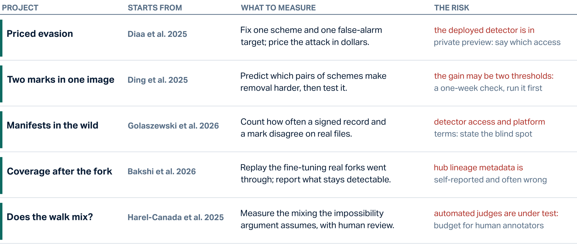 A table of five project seeds with columns project, starts from, what to measure, and the risk. Priced evasion, Diaa et al. 2025: fix one scheme and one false-alarm target; price the attack in dollars; risk: the deployed detector is in private preview, say which access. Two marks in one image, Ding et al. 2025: predict which pairs of schemes make removal harder, then test it; risk: the gain may be two thresholds, a one-week check, run it first. Manifests in the wild, Golaszewski et al. 2026: count how often a signed record and a mark disagree on real files; risk: detector access and platform terms, state the blind spot. Coverage after the fork, Bakshi et al. 2026: replay the fine-tuning real forks went through and report what stays detectable; risk: hub lineage metadata is self-reported and often wrong. Does the walk mix, Harel-Canada et al. 2025: measure the mixing the impossibility argument assumes, with human review; risk: automated judges are under test, budget for human annotators.