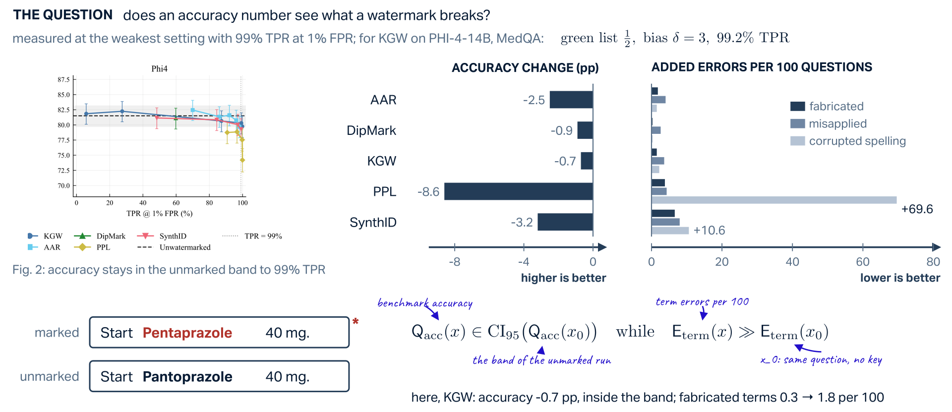 Does an accuracy number see what a watermark breaks? Measured at the weakest setting with 99 per cent TPR at 1 per cent FPR; for KGW on PHI-4-14B, MedQA, a green list of one half and bias delta 3, 99.2 per cent TPR. Left, the paper's Figure 2 for PHI-4-14B: MedQA accuracy against TPR at 1 per cent FPR for five schemes stays inside the unmarked band up to 99 per cent TPR. Middle, redrawn from Table 2: accuracy change in percentage points, AAR -2.5, DipMark -0.9, KGW -0.7, PPL -8.6, SynthID -3.2; higher is better. Right: added errors per 100 questions in three families, fabricated, misapplied and corrupted spelling; PPL's corrupted spellings rise by 69.6 and SynthID's by 10.6; lower is better. Bottom: a marked sentence, Start Pentaprazole 40 mg., beside the unmarked Start Pantoprazole 40 mg. The claim: benchmark accuracy of the marked answers lies inside the 95 per cent band of the unmarked run while the term errors per 100 far exceed those on the same questions without the key; here, KGW: accuracy -0.7 points, inside the band; fabricated terms 0.3 to 1.8 per 100.