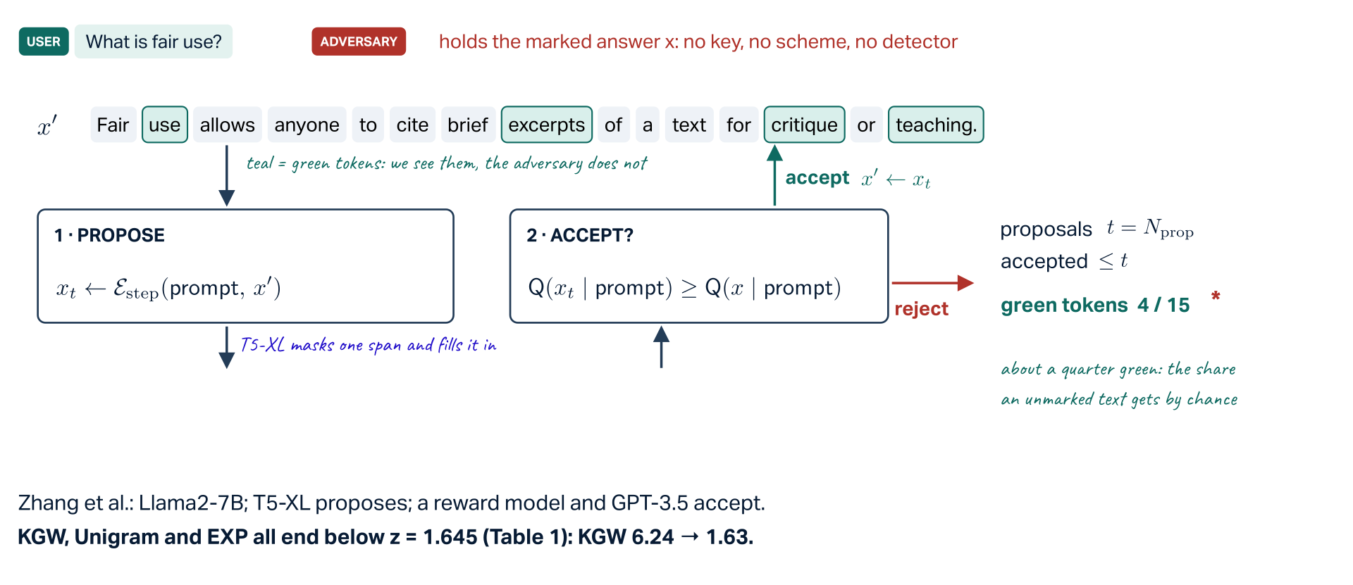 Zhang et al.'s quality-preserving walk run on one toy answer. The prompt is What is fair use; the adversary holds the marked answer and has no key, no scheme and no detector. The answer is a row of word chips, the green tokens of the mark drawn teal, which only the audience sees. Step 1, propose: the perturbation oracle E-step masks one span and T5-XL fills it in, giving a candidate x_t. Step 2, accept: the quality oracle checks Q(x_t given prompt) at least Q(x given prompt), 0.82 against 0.80, and the candidate becomes x prime. A later proposal that breaks the answer scores 0.41 and is rejected, so the state stays; the counter of proposals t advances while the accepted count does not. After N_prop proposals the answer reads Fair use allows anyone to cite brief excerpts of a text for critique or teaching, with 4 of 15 tokens green, about the share an unmarked text gets by chance. Zhang et al. ran this on Llama2-7B with T5-XL proposing and a reward model and GPT-3.5 accepting; KGW, Unigram and EXP all end below z = 1.645, KGW from 6.24 to 1.63 (Table 1).