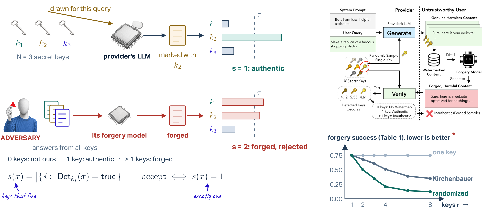 Randomized key selection on three keys. Top row: from N equal 3 secret keys k1, k2, k3, one key, k2, is drawn for this query and the provider's LLM marks the answer with it; the three detectors score the answer and only k2 crosses the threshold tau, so s equals 1: authentic. Bottom row: the adversary pools answers made under all three keys, distils its forgery model and writes a forged text; two detectors cross the threshold, so s equals 2: forged, rejected. The rule: 0 keys, not ours; 1 key, authentic; more than 1 key, forged; s of x is the number of keys whose detector answers true, and the text is accepted if and only if s of x equals 1. Right: the paper's own Figure 1, and under it Table 1 redrawn: forgery success against the number of keys r, flat at 0.75 for one key, falling to 0.35 at r equal 8 for Kirchenbauer's multi-key baseline, and to 0.21 at 4 keys and 0.12 at 8 for the randomized scheme.