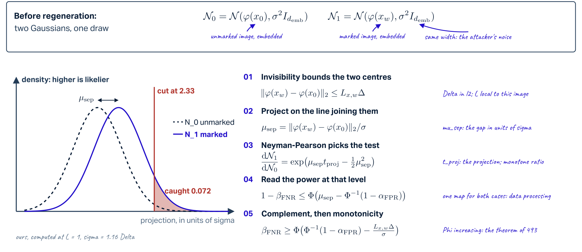 The regeneration bound, proved in five rungs. Top box: before regeneration, two Gaussians and one draw: N_0, the unmarked image embedded, and N_1, the marked image embedded, with the same covariance sigma squared times the identity, the attacker's noise. Left, our computed picture at L = 1 and sigma = 1.16 Delta: on the projection axis in units of sigma, the dashed unmarked and the solid marked density mu_sep = 0.862 apart, the cut at 2.33 and the caught tail 0.072. Right: 01 invisibility bounds the two centres, the l2 distance between the embeddings is at most L_x,w times Delta; 02 project on the line joining them, mu_sep is that distance over sigma; 03 Neyman-Pearson picks the test, the likelihood ratio is exp of mu_sep t_proj minus half mu_sep squared, monotone in the projection; 04 read the power at that level, 1 minus beta-FNR is at most Phi of mu_sep minus Phi-inverse of 1 minus alpha-FPR, carried to the image by data processing; 05 complement then monotonicity, beta-FNR is at least Phi of Phi-inverse of 1 minus alpha-FPR minus L Delta over sigma, the theorem of Certified Removal.