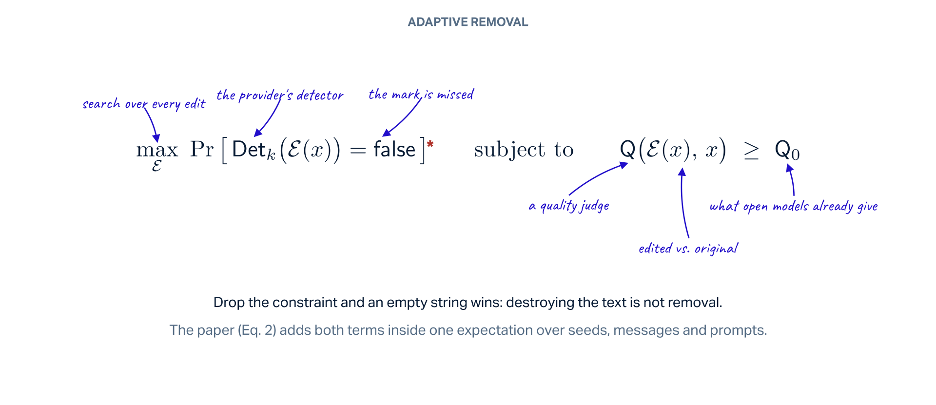 Adaptive removal, formally: maximise over E, the search over every edit, the probability that Det_k, the provider's detector, answers false on E(x), the mark is missed, subject to Q(E(x), x), a quality judge comparing the edited and the original text, being at least Q_0, what open models already give. Under it: drop the constraint and an empty string wins, destroying the text is not removal; the paper (Eq. 2) adds both terms inside one expectation over seeds, messages and prompts.