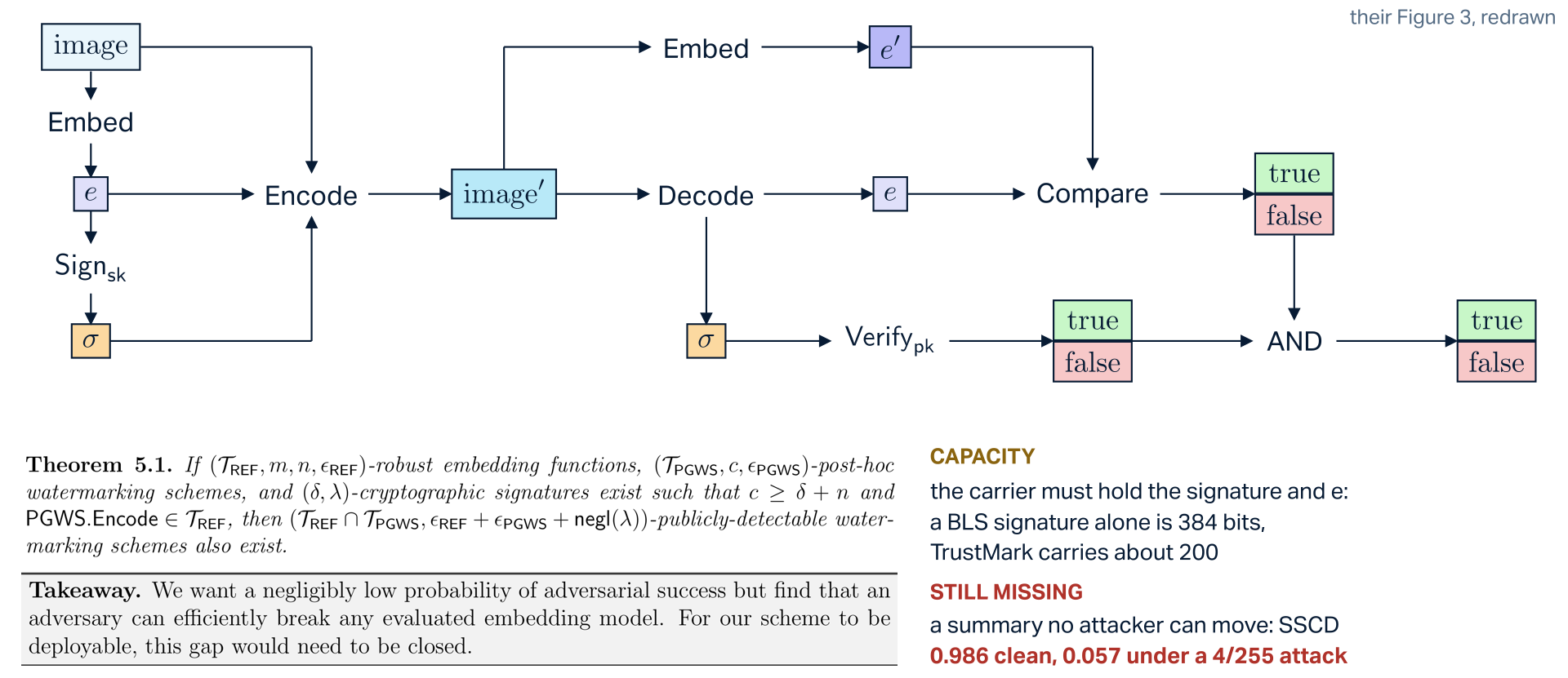 The paper's Figure 3 redrawn in its own layout. The image goes through Embed to a summary e, and e is signed with sk into sigma; Encode hides sigma and e in the image, producing image prime. To verify, Decode pulls e and sigma back out, Embed recomputes the summary e prime from image prime, Compare checks e against e prime, Verify with pk checks sigma on e, and an AND of the two true-or-false answers is the verdict. Below, the paper's Theorem 5.1 in print: if robust embedding functions, post-hoc watermarking schemes and cryptographic signatures exist with carrier capacity at least the signature plus the embedding length, and the post-hoc encoder lies in the transformation class the embedding supports, then publicly detectable watermarking schemes exist, robust on the intersection with the errors summed plus a negligible term. Beside it, capacity: the carrier must hold the signature and e; a BLS signature alone is 384 bits, TrustMark carries about 200. Then the paper's Takeaway in print: an adversary can efficiently break any evaluated embedding model, and the gap must close before deployment. Still missing: a summary no attacker can move; SSCD scores 0.986 clean and 0.057 under a 4/255 attack.