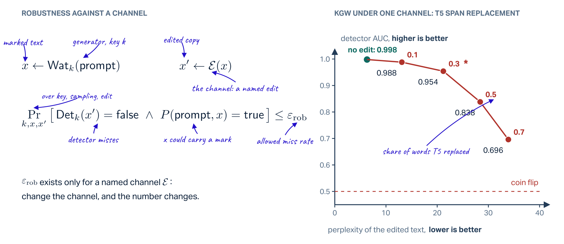 Left: the definition of robustness against a channel. x is drawn from Wat_k(prompt), the marked text from the generator with key k; x prime is drawn from E(x), the edited copy, where E is the channel, a named edit. The probability over the key, the sampling and the edit that Det_k(x prime) is false, the detector misses, and P(prompt, x) is true, x could carry a mark, is at most eps_rob, the allowed miss rate. Under it: eps_rob exists only for a named channel E; change the channel and the number changes. Right: KGW under one channel, T5 span replacement. Detector AUC, higher is better, against the perplexity of the edited text, lower is better. No edit: AUC 0.998 at perplexity 6.3. Replacing a share eps of the words: 0.1 gives 0.988 at 13.1, 0.3 gives 0.954 at 21.2 (starred), 0.5 gives 0.838 at 28.4, 0.7 gives 0.696 at 33.9. A dashed line at 0.5 marks a coin flip.