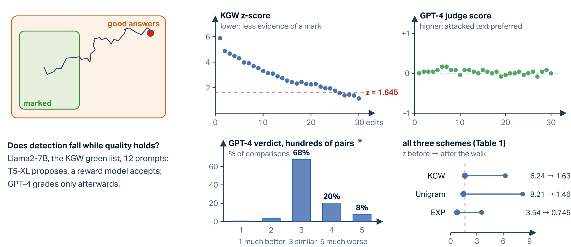 Removal by random walk, Zhang et al.'s measurements redrawn. Top left, our picture: a walk of thirty accepted edits leaves the marked subset of the good answers. Top middle, their Figure 2 left: the KGW z-score, lower meaning less evidence of a mark, falls from 5.88 after the first edit to 1.15 after thirty, crossing the dashed z = 1.645 line near the end. Top right, their Figure 2 right: the GPT-4 judge score, higher meaning the attacked text is preferred, stays near zero between minus 0.08 and plus 0.17. Bottom middle, their Figure 3b: the GPT-4 verdict over hundreds of pairs, 68 percent similar quality, 20 percent slightly worse, 8 percent much worse, under 4 percent better. Bottom right, their Table 1: z before and after the walk for KGW 6.24 to 1.63, Unigram 8.21 to 1.46 and EXP 3.54 to 0.745, all below 1.645. Bottom left: the setting, Llama2-7B with KGW on 12 prompts, T5-XL proposing, a reward model accepting, GPT-4 grading only afterwards.