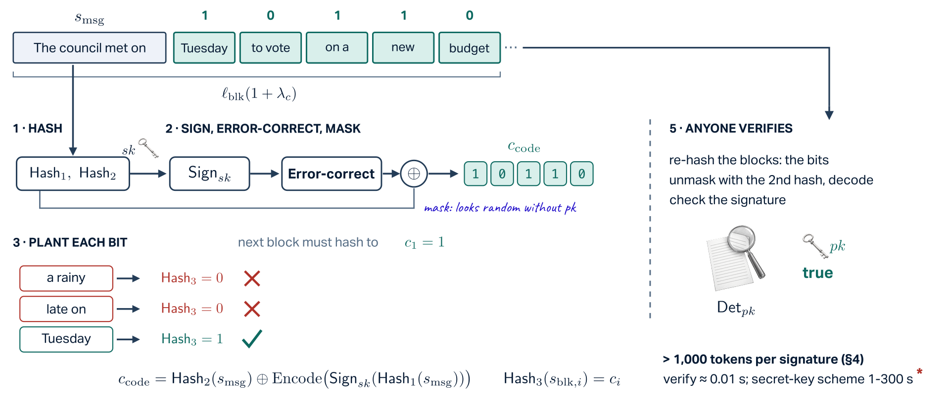The publicly detectable gadget on a toy text. Top: a strip of text blocks, the opening block s_msg, The council met on, then five carrier blocks Tuesday, to vote, on a, new, budget, carrying the bits 1 0 1 1 0; a ruler under the strip marks the cost, ell_blk times one plus lambda_c. Step 1: the opening block is hashed twice. Step 2: the first hash is signed with sk, error-corrected and masked by exclusive-or with the second hash, giving the codeword 1 0 1 1 0. Step 3: to plant each bit, candidate blocks are resampled until their hash equals the bit: a rainy and late on hash to 0 and are rejected, Tuesday hashes to 1 and is kept. Step 5: anyone verifies, re-hashing the blocks into bits, unmasking with the second hash and decoding, then checking the signature with the public key pk; Det_pk answers true. Bottom: c_code equals Hash_2 of s_msg exclusive-or Encode of Sign_sk of Hash_1 of s_msg, and Hash_3 of each block equals its bit. More than 1,000 tokens per signature; verifying takes about 0.01 seconds against 1 to 300 seconds for the secret-key scheme.