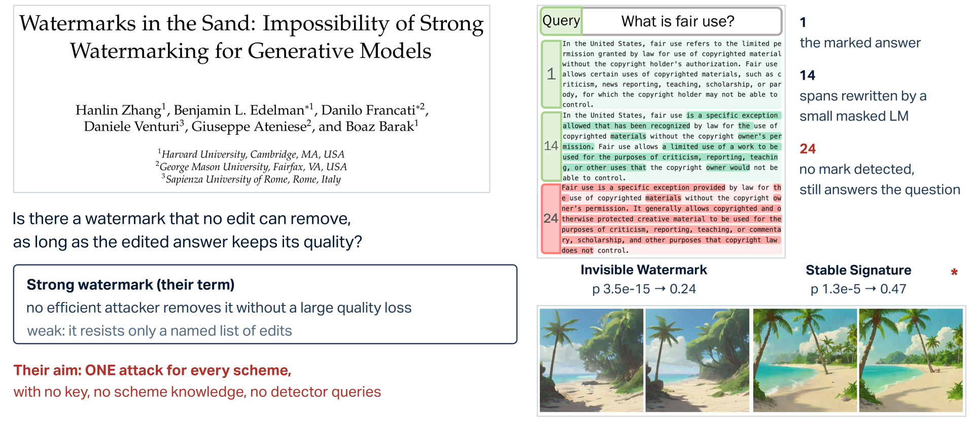 The opening page of Zhang et al., Watermarks in the Sand. Top left, the paper's title page: Watermarks in the Sand, Impossibility of Strong Watermarking for Generative Models, by Hanlin Zhang, Benjamin L. Edelman, Danilo Francati, Daniele Venturi, Giuseppe Ateniese and Boaz Barak, Harvard, George Mason and Sapienza. Under it the question: is there a watermark that no edit can remove, as long as the edited answer keeps its quality? A definition box: a strong watermark is one no efficient attacker removes without a large quality loss; a weak one resists only a named list of edits. Their aim, in crimson: one attack for every scheme, with no key, no scheme knowledge and no detector queries. Top right, the right half of their Figure 1: the query What is fair use and the same answer at snapshots 1, 14 and 24, read as the marked answer, spans rewritten by a small masked language model, and no mark detected while still answering the question. Bottom right, their Figure 5: two pairs of beach pictures, Invisible Watermark with detection p-value 3.5e-15 falling to 0.24 and Stable Signature with 1.3e-5 rising to 0.47.