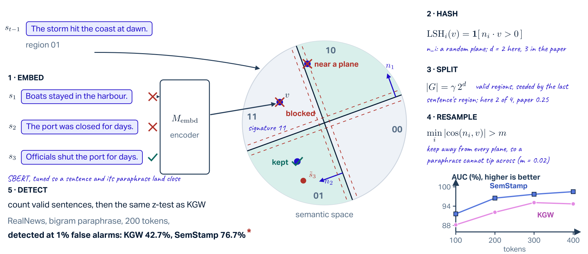 SemStamp as a walk on a toy semantic space drawn as a disk cut by two random planes with normals n1 and n2 into four regions labelled 00, 01, 10 and 11. The previous sentence, the storm hit the coast at dawn, lands in region 01 and seeds which regions are valid: two of four, tinted. Step 1, embed: a candidate sentence goes through the encoder M_embd, SBERT tuned so a sentence and its paraphrase land close, and becomes a point v. Step 2, hash: LSH_i(v) = 1[n_i dot v > 0], so v has signature 11. Step 3, split: the number of valid regions is gamma times 2 to the d, here 2 of 4, 0.25 in the paper. Step 4, resample: boats stayed in the harbour lands in a blocked region and is rejected; the port was closed for days lands near a plane and is rejected by the margin rule min_i |cos(n_i, v)| > m (m = 0.02); officials shut the port for days lands well inside a valid region and is kept. Step 5, detect: a paraphrase of the kept sentence lands in the same region; detection counts valid sentences with the same z-test as KGW. Measured on RealNews under a bigram paraphrase: AUC (higher is better) from 100 to 400 tokens, SemStamp 91.6 to 98.5 above KGW 88.2 to 94.7; at 200 tokens, detected at 1% false alarms: KGW 42.7%, SemStamp 76.7%.