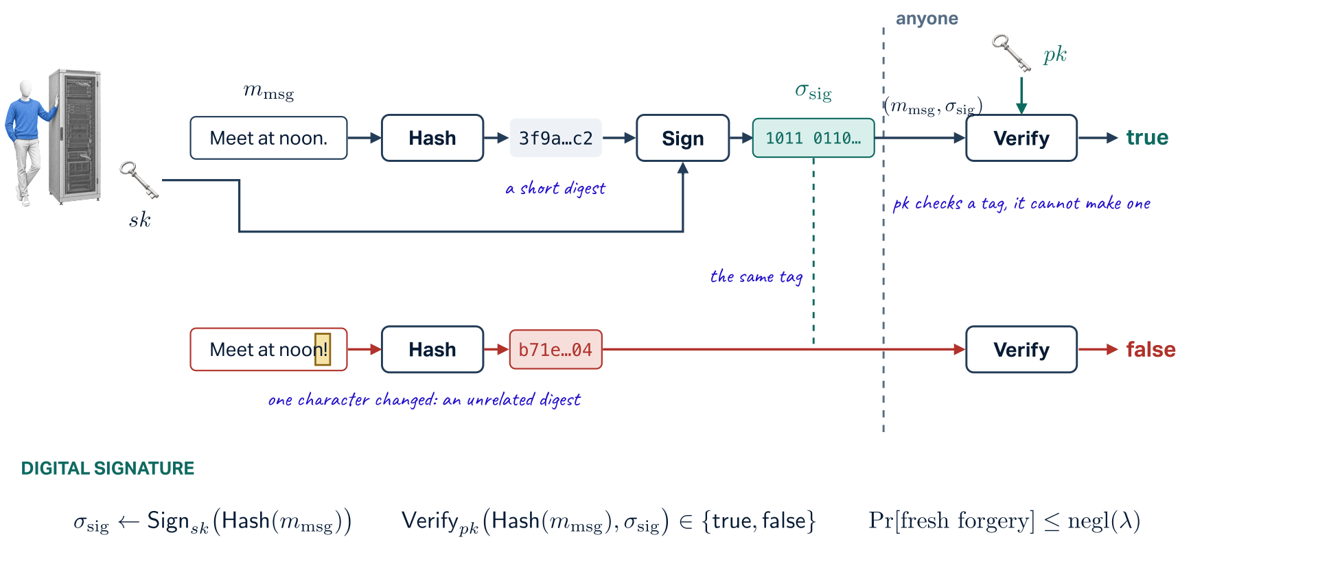 Hash-and-sign on one message. The provider holds the signing key sk. The message m_msg, Meet at noon., goes through Hash to a short digest, 3f9a...c2; the digest and sk go through Sign to the signature sigma_sig, a short string of bits. Across a dashed boundary, anyone holding the public key pk runs Verify on the message and the signature, which answers true: pk checks a tag, it cannot make one. Below, the message with one character changed, Meet at noon!, hashes to an unrelated digest, b71e...04, and the same signature verifies false. At the bottom the scheme: sigma_sig is Sign under sk of Hash of m_msg; Verify under pk of the hash and the signature is true or false; the probability of a fresh forgery is negligible in lambda.