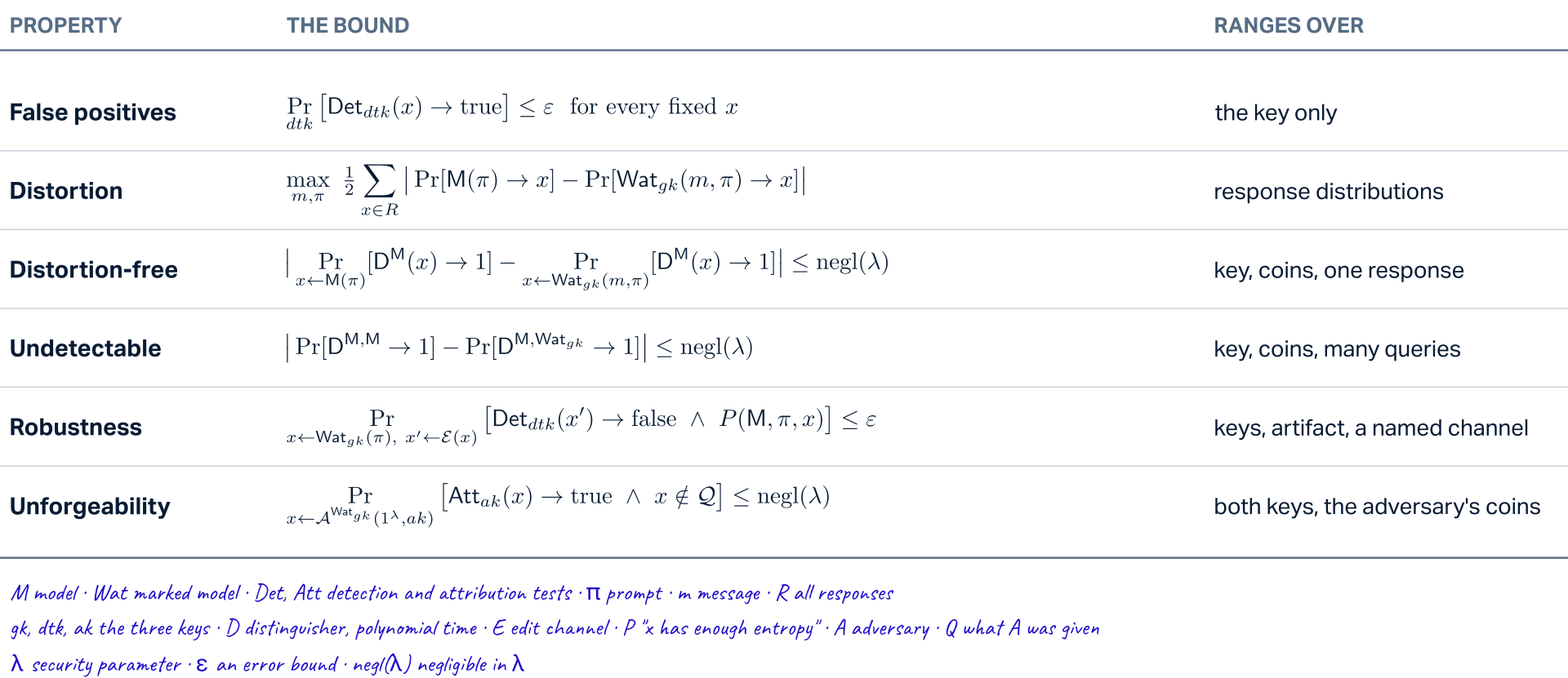 A table of the six properties with the bound each one states and what it ranges over. False positives: the probability over the detection key that the detector answers true on x is at most epsilon, for every fixed x; ranges over the key only. Distortion: the maximum over messages and prompts of half the sum over responses of the absolute difference between the probabilities that the model and the marked model produce x; ranges over response distributions. Distortion-free: the absolute difference between the probability that D with access to M outputs 1 on a response of M and on a response of the marked model is at most negl(lambda); ranges over key, coins, one response. Undetectable: the absolute difference between D's chance of outputting 1 with oracles M, M and with oracles M and the marked model is at most negl(lambda); ranges over key, coins, many queries. Robustness: the probability that the detector answers false on the edited x prime while x has enough entropy is at most epsilon; ranges over keys, artifact and a named channel. Unforgeability: the probability that the attribution test accepts an x the adversary made, with x not among what it was given, is at most negl(lambda); ranges over both keys and the adversary's coins. Under the table a handwritten strip names every symbol: M model, Wat marked model, Det and Att the detection and attribution tests, pi prompt, m message, R all responses, gk, dtk, ak the three keys, D a polynomial-time distinguisher, E edit channel, P an entropy condition, A adversary, Q what A was given, lambda security parameter, epsilon an error bound, negl negligible in lambda.