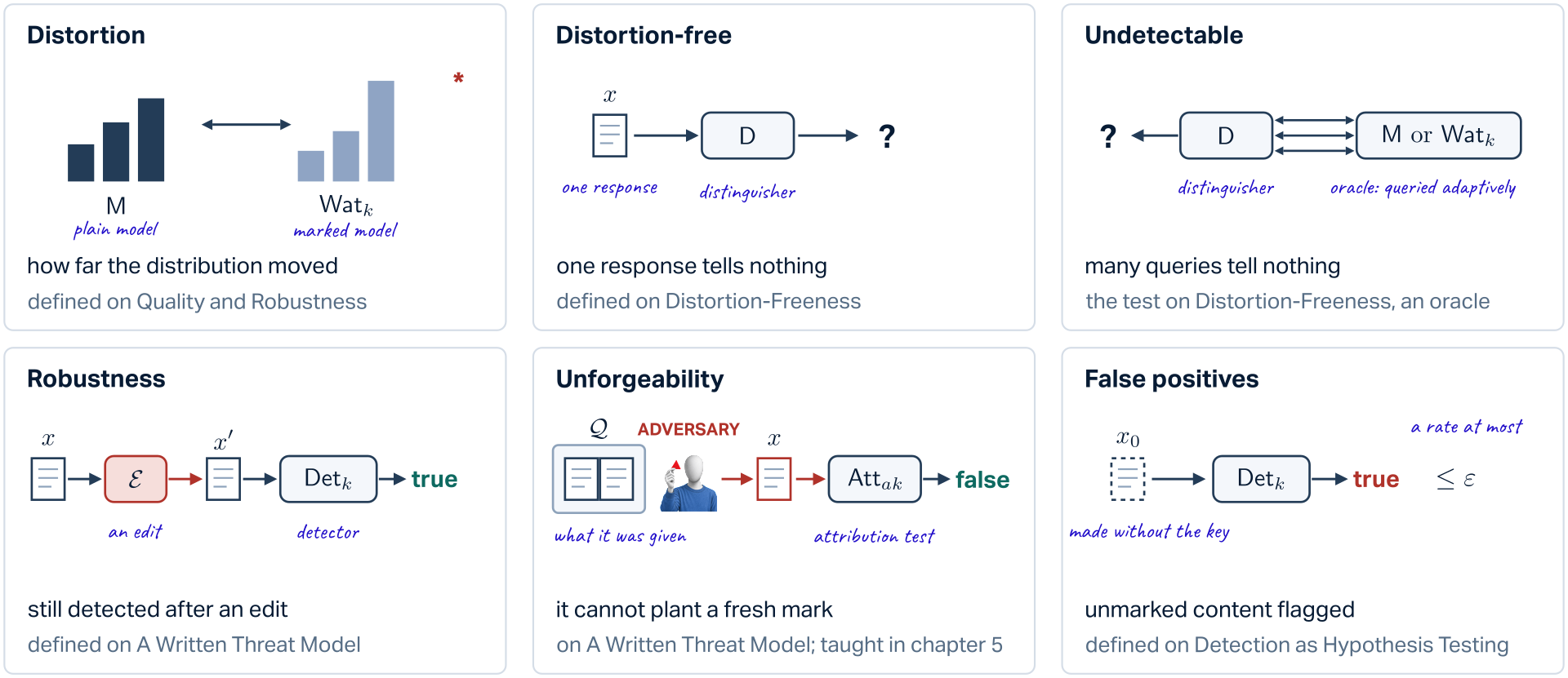Six cards in two rows. Top row, the three notions of quality, weakest first. Distortion: two groups of bars, the plain model M and the marked model Wat_k, with a double arrow between them: how far the distribution moved; defined on Quality and Robustness. Distortion-free: one response x goes to a distinguisher D, which answers with a question mark: one response tells nothing; defined on Distortion-Freeness. Undetectable: D exchanges many adaptive queries with an oracle that is M or Wat_k and answers with a question mark: many queries tell nothing; the test on Distortion-Freeness with an oracle. Bottom row, what the detector owes. Robustness: x passes an edit channel E, becomes x prime, and the detector Det_k still answers true: still detected after an edit; defined on A Written Threat Model. Unforgeability: the adversary holds a tray Q of what it was given and makes a fresh x, and the attribution test Att_ak answers false: it cannot plant a fresh mark; on A Written Threat Model, taught in chapter 5. False positives: content x_0 made without the key goes to Det_k, which answers true at a rate at most epsilon: unmarked content flagged; defined on Detection as Hypothesis Testing.