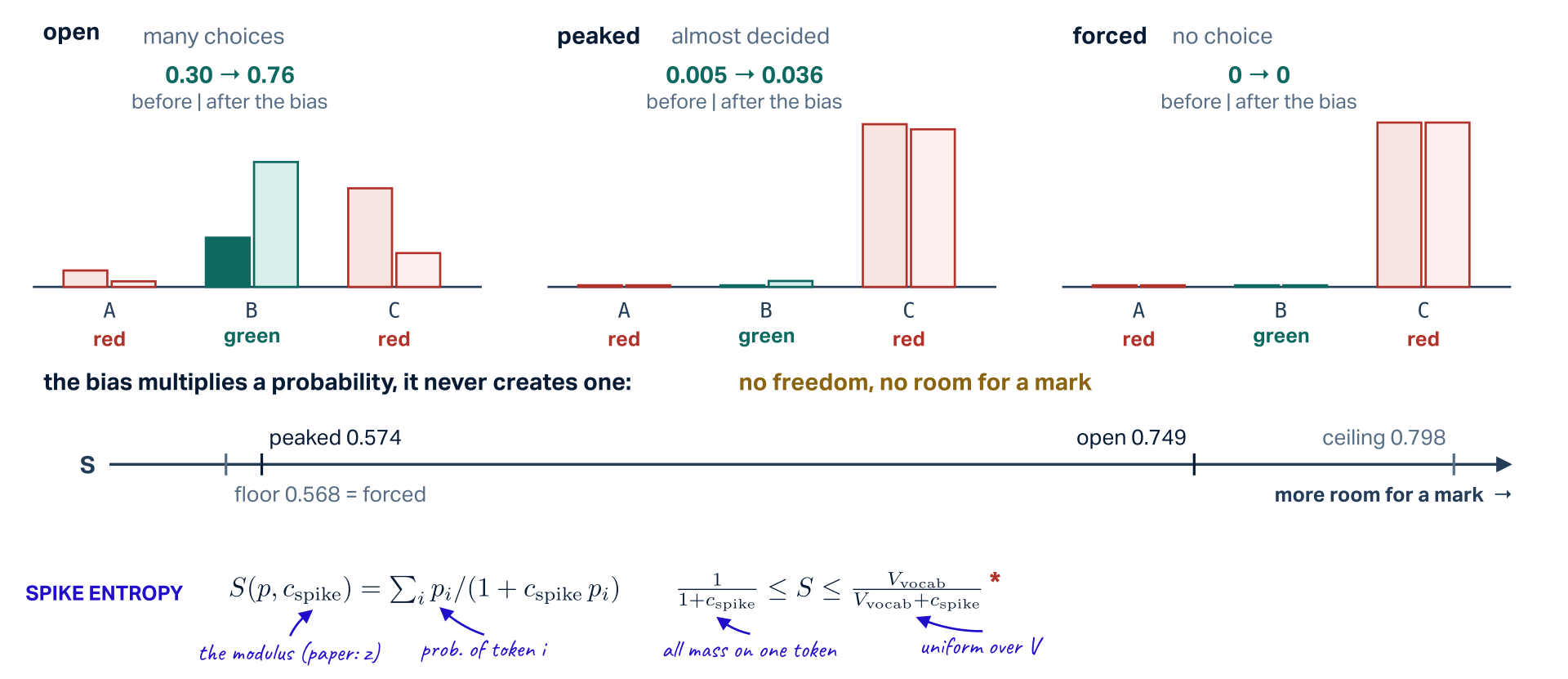 Spike entropy. Three distributions over tokens A, B and C, drawn at one scale: open (0.1, 0.3, 0.6), many choices; peaked (0.005, 0.005, 0.99), almost decided; forced (0, 0, 1), no choice. The same split makes B green and A and C red in all three, and the same bias eta = 2 on B gives a second bar per token: the green probability goes from 0.30 to 0.76 in the open panel, from 0.005 to 0.036 in the peaked one, and from 0 to 0 in the forced one. The bias multiplies a probability, it never creates one: no freedom, no room for a mark. A ruler of spike entropy S marks the floor 0.568, which the forced panel reaches, peaked 0.574, open 0.749 and the ceiling 0.798; more room for a mark to the right. The definition: S(p, c_spike) is the sum over i of p_i divided by 1 + c_spike p_i, with c_spike the modulus (the paper's z) and p_i the probability of token i; it lies between 1 / (1 + c_spike), all mass on one token, and V / (V + c_spike), uniform over V.