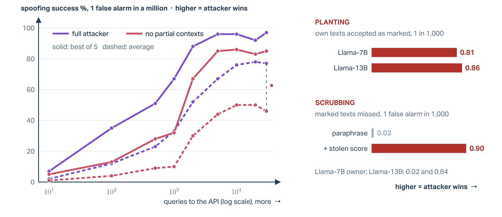 Left, the paper's Figure 3 redrawn: spoofing success in percent at one false alarm in a million against the number of API queries on a log scale from 10 to 30,000. The full attacker's best-of-5 line rises from 7 to about 97 percent and its average from 2 to about 77; the ablation without partial contexts reaches about 85 and 46. All curves climb steeply between 1,000 and 10,000 queries and then flatten. Right, planting from Table 1: 0.81 of the attacker's own texts are accepted against Llama-7B and 0.86 against Llama-13B, at one false alarm in 1,000. Scrubbing from Table 3: a paraphraser alone removes the mark from 0.02 of marked texts, and steered by the stolen score from 0.90 (Llama-7B owner; 0.02 and 0.84 for Llama-13B).