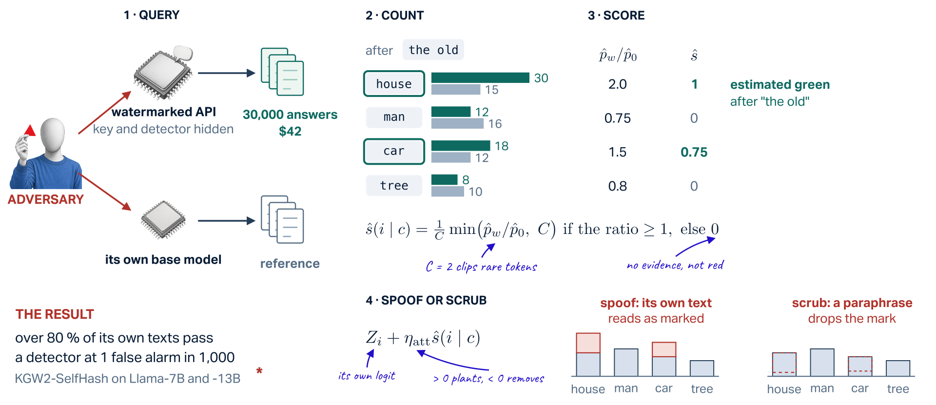 Watermark stealing in four steps. Step 1, query: the adversary sends prompts to the watermarked API, whose key and detector are hidden, and keeps 30,000 marked answers for 42 dollars; it sends the same prompts to its own base model for reference text. Step 2, count: after the context the old, the share of each next token in the marked answers and in the reference: house 30 against 15, man 12 against 16, car 18 against 12, tree 8 against 10. Step 3, score: the ratios 2.0, 0.75, 1.5 and 0.8 become the clipped scores 1, 0, 0.75 and 0, so house and car are the estimated green list after the old; the score is one over C times the minimum of the ratio and C when the ratio is at least one, else zero, with C equal to 2. Step 4, spoof or scrub: the logit Z_i plus eta times the score; added to its own model the text reads as marked, subtracted in a paraphraser the mark is dropped. The result: over 80 percent of its own texts pass a detector at one false alarm in 1,000, against KGW2-SelfHash on Llama-7B and 13B.