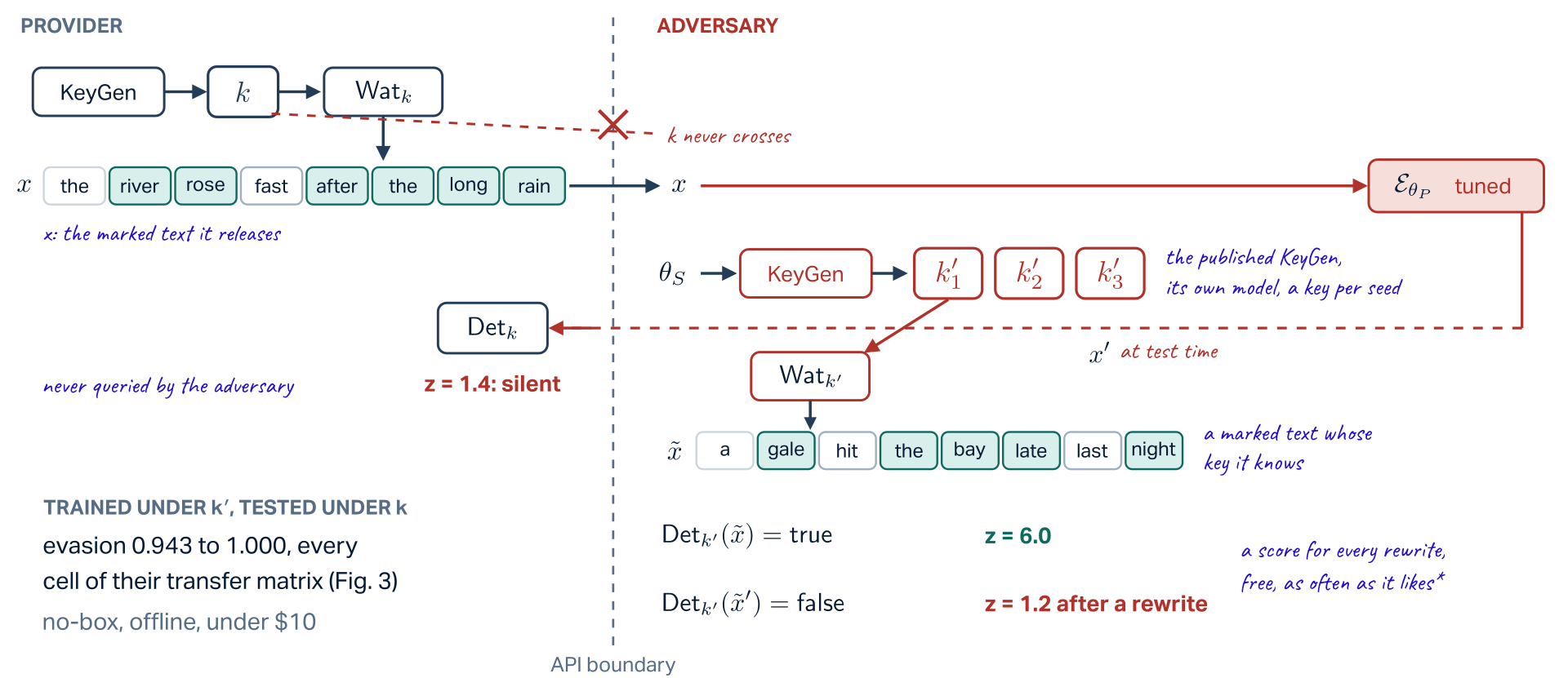 Left of a dashed API boundary, the provider: KeyGen makes the key k, Wat_k marks the text x, the river rose fast after the long rain, which it releases; its detector Det_k is never queried by the adversary. A crimson dashed wire from k is crossed at the boundary: k never crosses. Right, the adversary, holding x. Step 1: it runs the published KeyGen on its own model theta_S and gets its own keys k prime 1, 2, 3, one per seed. Step 2: Wat_k prime marks a text of its own, a gale hit the bay late last night, whose key it knows. Step 3: its own detector says true on that text, z = 6.0, and false after a rewrite, z = 1.2: a score for every rewrite, free, as often as it likes. Step 4, test time: the tuned rewriter E_thetaP rewrites the provider's x and the provider's detector Det_k stays silent, z = 1.4. Trained under k prime, tested under k: evasion 0.943 to 1.000 in every cell of their transfer matrix (Fig. 3); no-box, offline, under 10 dollars.