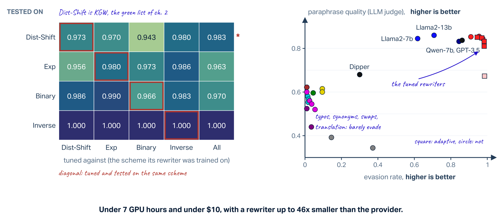 Left, a heat map of evasion rates (Fig. 3 left): rows are the scheme tested on, columns the scheme the rewriter was tuned against; Dist-Shift is KGW, the green list of chapter 2. Dist-Shift row: 0.973, 0.970, 0.943, 0.980, 0.983 (tuned on Dist-Shift, Exp, Binary, Inverse, All). Exp: 0.956, 0.980, 0.973, 0.986, 0.963. Binary: 0.986, 0.990, 0.966, 0.983, 0.970. Inverse: 1.000 in every column. The diagonal, tuned and tested on the same scheme, is outlined in crimson. Right, Fig. 4: paraphrase quality from an LLM judge (higher is better) against evasion rate (higher is better). Typos, synonyms, swaps and translation sit at the far left, barely evading; Dipper at 0.30 and 0.68; Llama2-7b, Llama2-13b, Qwen-7b and GPT-3.5 higher and further right; the tuned rewriters in the top right corner, evasion above 0.9 at quality above 0.8; squares adaptive, circles not. Bottom: under 7 GPU hours and under 10 dollars, with a rewriter up to 46 times smaller than the provider.