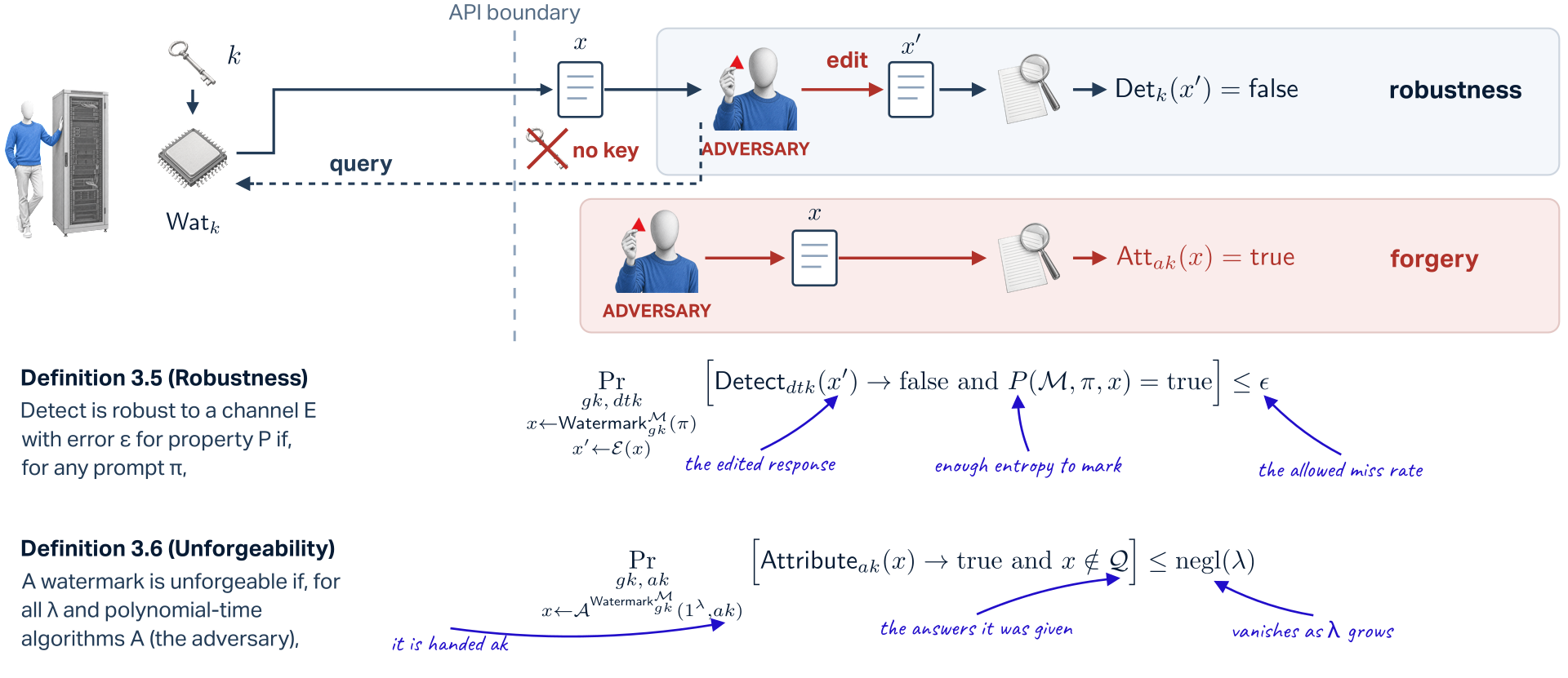 A written threat model on the chapter's map. Left of the API boundary: the provider, its key k and the marking model Wat_k; it releases a document x to the ADVERSARY, an ordinary customer. A dashed query arrow runs from the adversary back into the model; the adversary edits x into x'; a struck-out key on its side says it holds no key. Top lane, robustness: x' goes into the detector and the adversary wants Det_k(x') = false. Bottom lane, forgery: the adversary writes its own x and wants attribution to say Att_ak(x) = true. Underneath, the survey's Definition 3.5 (Robustness): Detect is robust to a channel E with error epsilon for property P if, for any prompt pi, the probability over gk, dtk, x from Watermark and x' from E(x) that Detect_dtk(x') is false and P(M, pi, x) is true is at most epsilon; glosses: x' the edited response, P enough entropy to mark, epsilon the allowed miss rate. Definition 3.6 (Unforgeability): for all lambda and polynomial-time A, the probability over gk, ak and x from A with oracle access to Watermark and given 1^lambda and ak, that Attribute_ak(x) is true and x is not in Q, is negligible in lambda; glosses: it is handed ak, Q the answers it was given, negl vanishes as lambda grows.
