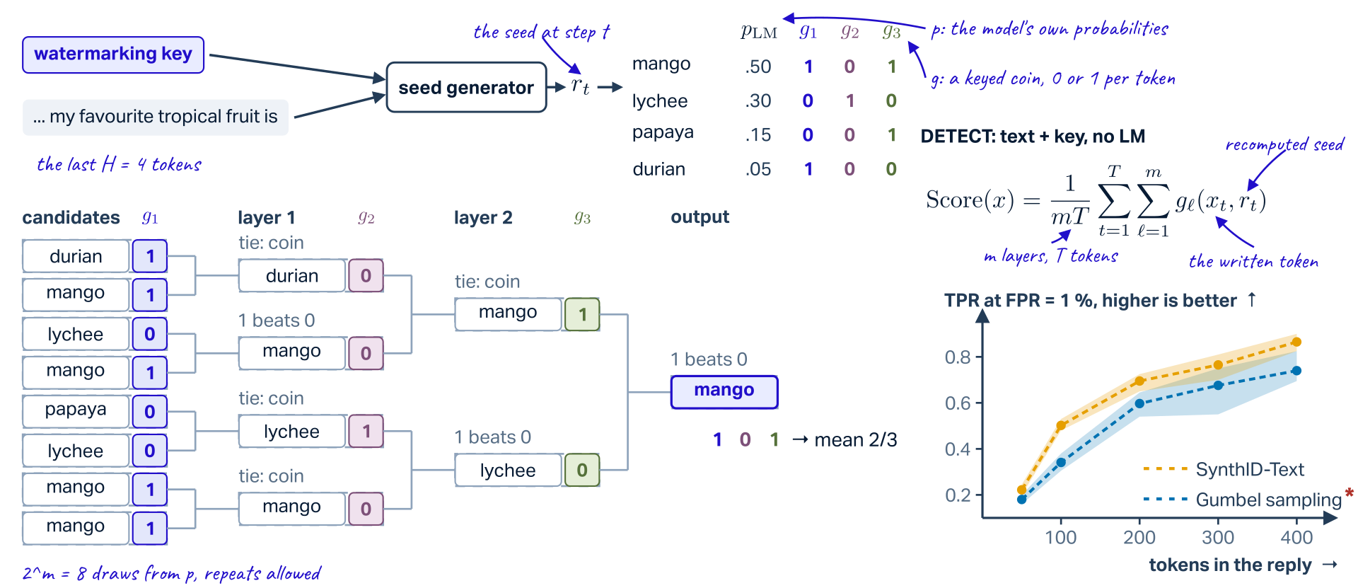 Tournament sampling, one generation step on the paper's Fig. 2 example. The watermarking key and the last four tokens of the context, "my favourite tropical fruit is", go into the seed generator, which gives the seed r_t. Every vocabulary token gets three keyed coin values g1, g2, g3: mango (probability .50) 1 0 1, lychee (.30) 0 1 0, papaya (.15) 0 0 1, durian (.05) 1 0 0. Eight candidates are drawn from the model: durian, mango, lychee, mango, papaya, lychee, mango, mango. Layer 1 under g1: durian beats mango on a coin flip, mango beats lychee 1 to 0, lychee beats papaya on a coin flip, mango beats mango on a coin flip. Layer 2 under g2: mango beats durian on a coin flip, lychee beats mango 1 to 0. Layer 3 under g3: mango beats lychee 1 to 0, and mango is written. Detection: Score(x) is the mean of g_l(x_t, r_t) over all T tokens and m layers, computed from the text and the key without calling the model; mango scores 2/3. Right: Fig. 3a redrawn, true positive rate at 1 % false positive rate against the number of tokens: SynthID-Text 0.22, 0.50, 0.70, 0.77, 0.87 and Gumbel sampling 0.18, 0.34, 0.60, 0.68, 0.74 at 50, 100, 200, 300 and 400 tokens.