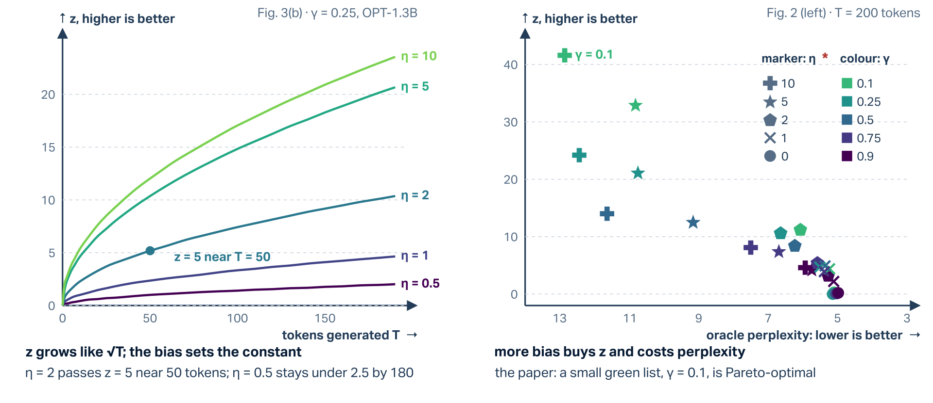 Two panels redrawn from Kirchenbauer et al. Left, Fig. 3(b), green-list fraction gamma = 0.25, OPT-1.3B: the average detection statistic z, higher is better, against the number of tokens generated T, for logit biases eta = 0.5, 1, 2, 5 and 10. Every curve rises like the square root of T; at T = 190 they reach about 2, 4.7, 10.4, 20.7 and 23.6. A dot marks z = 5 near T = 50 on the eta = 2 curve. Reading: z grows like the square root of T and the bias sets the constant; eta = 2 passes z = 5 near 50 tokens, eta = 0.5 stays under 2.5 by 180. Right, Fig. 2 (left), T = 200 tokens: z against oracle-model perplexity on a reversed axis, lower perplexity to the right is better; marker shape is the bias eta (10, 5, 2, 1, 0) and colour the green fraction gamma (0.1 to 0.9). The points run from about perplexity 5 and z 0 with no bias up to perplexity 12.9 and z 41.6 at eta = 10 and gamma = 0.1. Reading: more bias buys z and costs perplexity; the paper reads a small green list, gamma = 0.1, as Pareto-optimal.