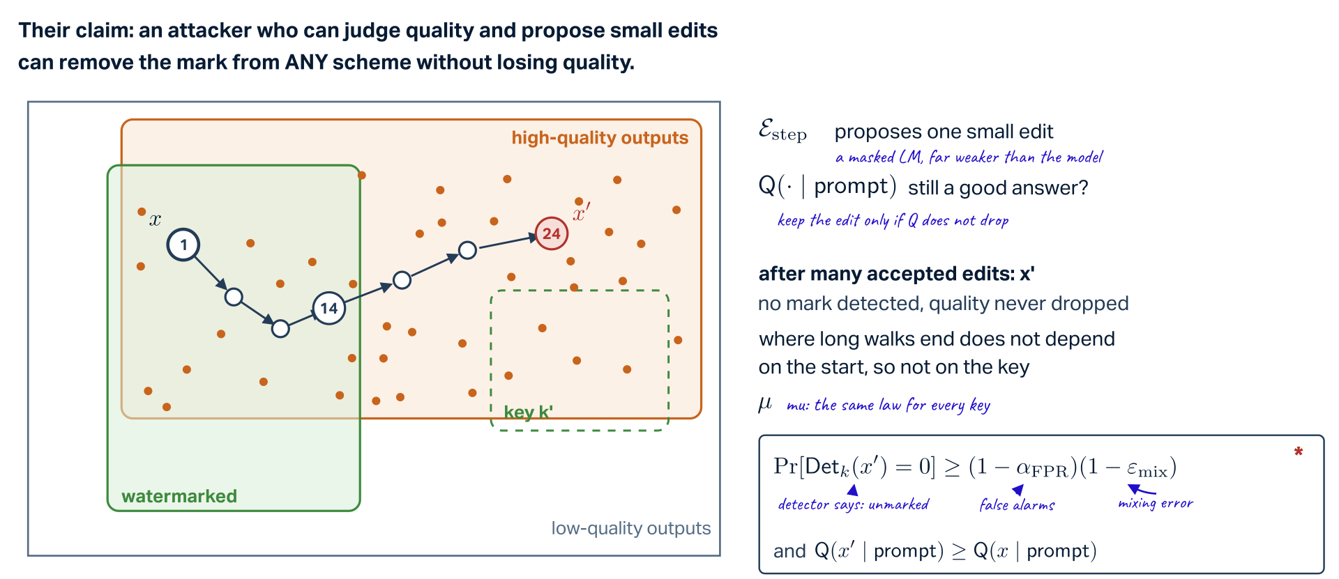 Zhang et al.'s impossibility claim drawn on their Figure 1. Top: their claim, an attacker who can judge quality and propose small edits can remove the mark from any scheme without losing quality. Left: the space of outputs; an orange box of high-quality outputs and a green box of watermarked outputs overlapping it, a small subset of the good answers. The marked answer x sits at node 1; two proposals that leave the good set are refused and crossed out; the accepted walk runs through node 14, still marked, to node 24, outside the green box and inside the orange one, labelled x prime. A dashed box marks the subset a second key k prime would have marked, and dots spread over the good answers show the key-free law mu where long walks end. Right: the two oracles, E-step proposes one small edit (a masked language model, far weaker than the attacked model) and Q given the prompt asks whether it is still a good answer; after many accepted edits x prime carries no detected mark and its quality never dropped; where long walks end does not depend on the start, so not on the key. The theorem: the probability that the detector with key k says unmarked on x prime is at least one minus the false-alarm rate times one minus the mixing error, and Q of x prime is at least Q of x.
