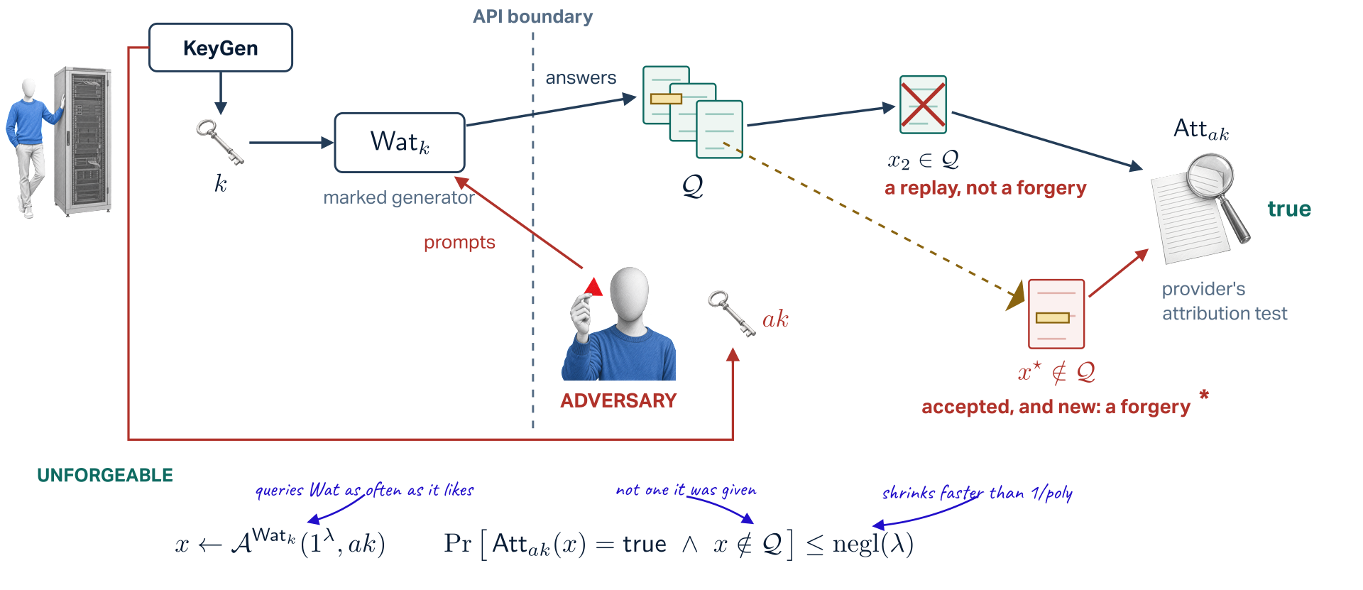 The unforgeability game played once. The provider runs KeyGen, which issues a marking key k that stays with the marked generator Wat_k and an attribution key ak that is handed to the adversary. Behind a dashed API boundary the adversary sends prompts to Wat_k and keeps the marked answers, the tray Q. A copied answer x2 is accepted by the provider's attribution test Att_ak but is in Q, so it is a replay, not a forgery. A genuine marked span pasted into new text x star is accepted and is not in Q: a forgery. Below, the definition: x is produced by the adversary with oracle access to Wat_k, given 1 to the lambda and ak; the probability that Att_ak accepts x and x is not in Q is at most negligible in lambda.