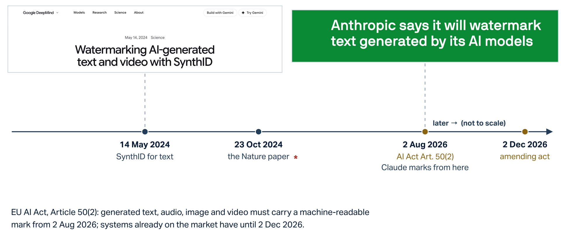 A timeline, later to the right and not to scale. Above it two captured pages: the Google DeepMind post Watermarking AI-generated text and video with SynthID, May 14 2024, and the TechCrunch headline Anthropic says it will watermark text generated by its AI models. Four milestones: 14 May 2024, SynthID for text; 23 Oct 2024, the Nature paper, starred; 2 Aug 2026, AI Act Article 50(2), Claude marks from here; 2 Dec 2026, the amending act. Underneath: EU AI Act, Article 50(2): generated text, audio, image and video must carry a machine-readable mark from 2 Aug 2026; systems already on the market have until 2 Dec 2026.