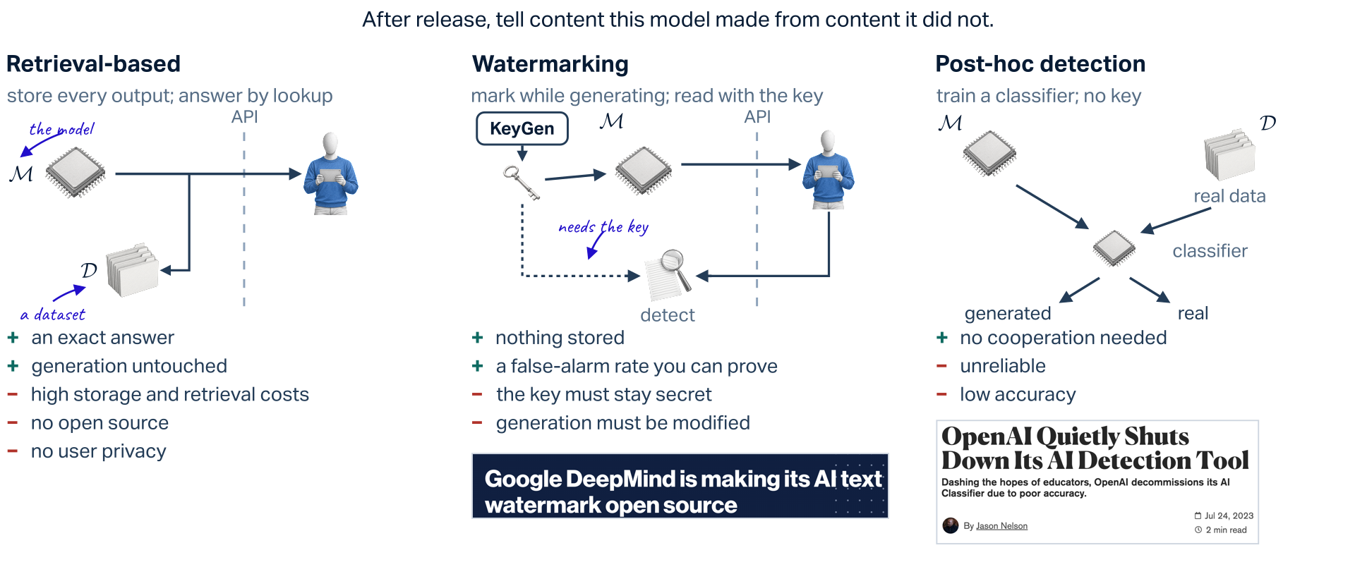 What do we want: after release, tell content this model made from content it did not. First the question: a model M releases x, and days later somebody holding x asks whether this model made it. Then three ways. Retrieval-based: store every output in a dataset D and answer by lookup; plus an exact answer and generation untouched; minus high storage and retrieval costs, no open source, no user privacy. Post-hoc detection: train a classifier on real data and generated data, with no key; plus no cooperation needed; minus unreliable and low accuracy; under it the Decrypt headline OpenAI Quietly Shuts Down Its AI Detection Tool. Watermarking, in the middle: KeyGen makes a key, the model marks while generating, the content crosses the API line to the user and comes back to a detector that needs the key; plus nothing stored and a false-alarm rate you can prove; minus the key must stay secret and generation must be modified; under it the MIT Technology Review headline Google DeepMind is making its AI text watermark open source.