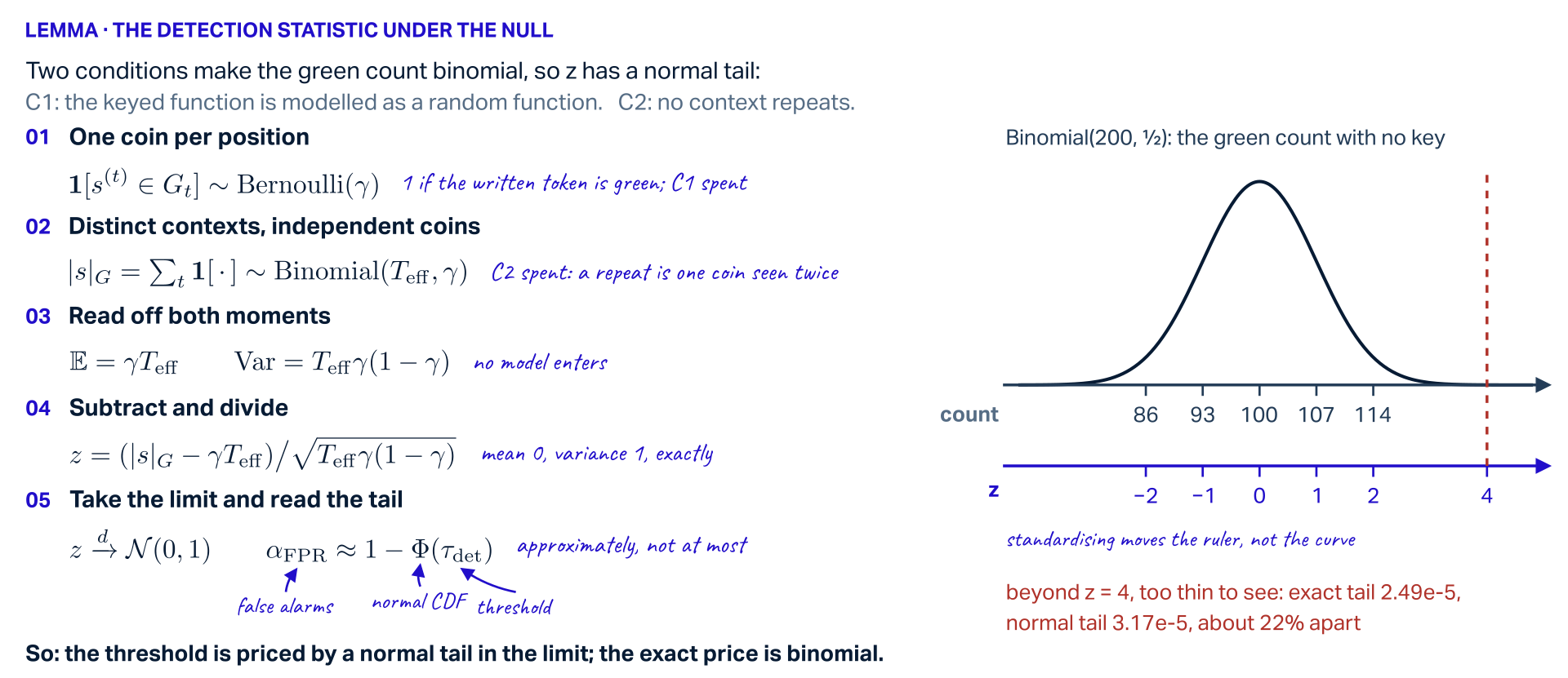 Lemma, the detection statistic under the null: two conditions make the green count binomial, so z has a normal tail. C1: the keyed function is modelled as a random function. C2: no context repeats. Rung 1, one coin per position: the indicator that the written token is green is Bernoulli(gamma); C1 spent. Rung 2, distinct contexts, independent coins: the green count |s|_G, the sum of the indicators, is Binomial(T_eff, gamma); C2 spent, a repeat is one coin seen twice. Rung 3: the mean is gamma T_eff and the variance T_eff gamma (1 - gamma); no model enters. Rung 4: z = (|s|_G - gamma T_eff) / sqrt(T_eff gamma (1 - gamma)) has mean 0 and variance 1 exactly. Rung 5: z converges in distribution to N(0, 1), and the false-alarm rate alpha_FPR is approximately 1 - Phi(tau_det), Phi the normal CDF and tau_det the threshold; approximately, not at most. Right: the exact Binomial(200, 1/2) curve over a count ruler (86, 93, 100, 107, 114) and a z ruler (-2 to 2, and 4) beneath it; standardising moves the ruler, not the curve. Beyond z = 4 the tail is too thin to see: exact 2.49e-5, normal 3.17e-5, about 22% apart. So the threshold is priced by a normal tail in the limit; the exact price is binomial.