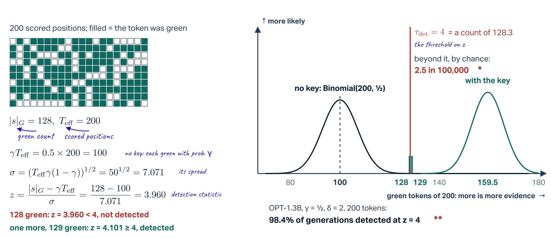 The z-test on 200 scored positions. Left, a grid of 200 cells, 128 filled: the green count |s|_G = 128 of T_eff = 200 scored positions. Chance, with no key, predicts gamma T_eff = 0.5 times 200 = 100; the spread is sigma = (T_eff gamma (1 - gamma))^(1/2) = 50^(1/2) = 7.071; the detection statistic z = (|s|_G - gamma T_eff) / sigma = (128 - 100) / 7.071 = 3.960. With 128 green, z = 3.960 is below 4: not detected; one more, 129 green, gives z = 4.101: detected. Right, a plot over the number of green tokens: the exact Binomial(200, 1/2) curve for text without the key peaks at 100; a crimson line marks the threshold tau_det = 4, a count of 128.3, beyond which chance lands 2.5 times in 100,000; ticks mark 128 and 129. A teal curve for text with the key peaks at 159.5. OPT-1.3B, gamma 1/2, delta 2, 200 tokens: 98.4% of generations are detected at z = 4.